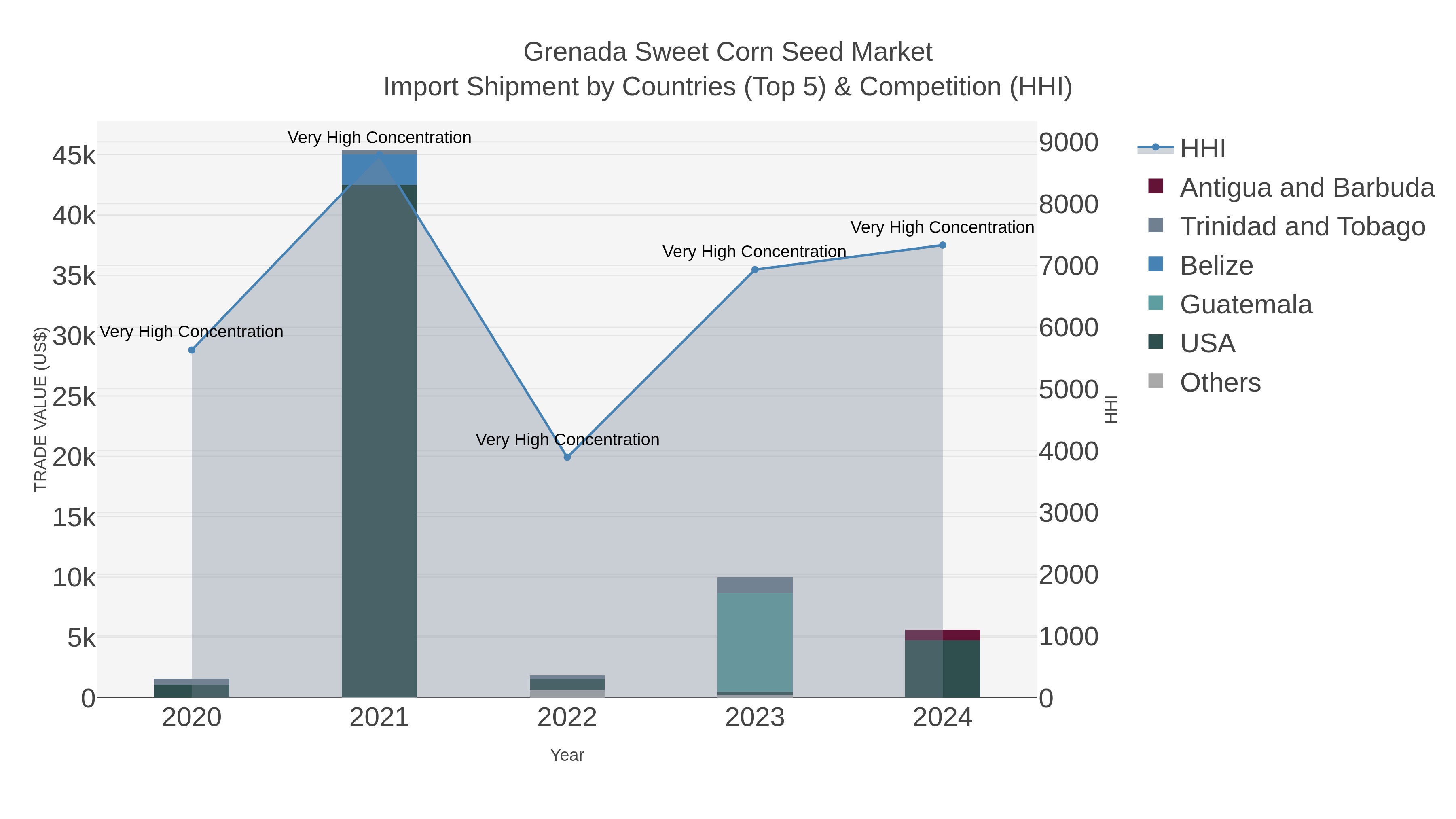 Grenada Sweet Corn Seed Market Import Shipment by Countries (Top 5) & Competition (HHI)