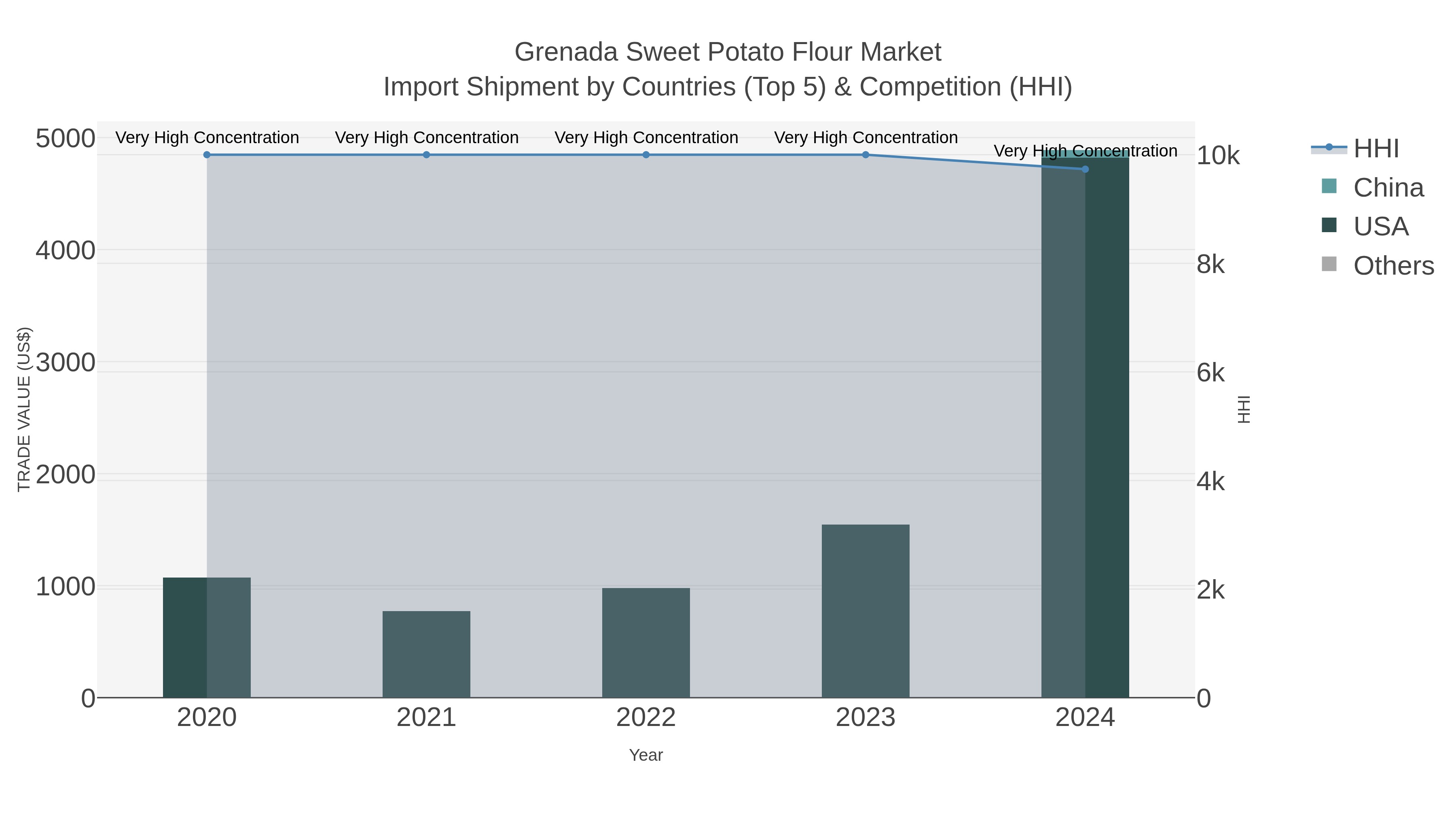Grenada Sweet Potato Flour Market Import Shipment by Countries (Top 5) & Competition (HHI)