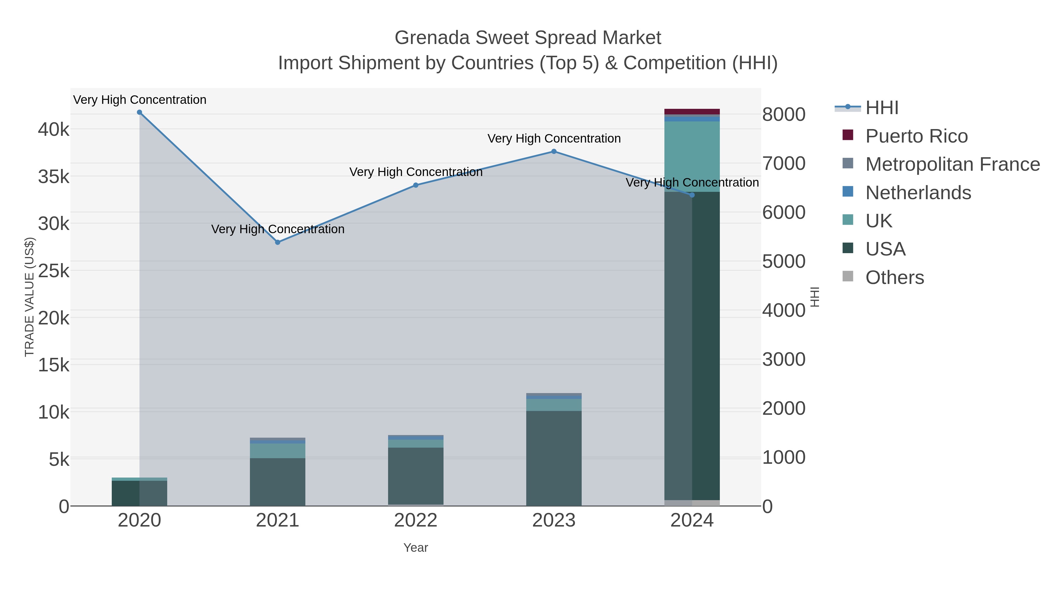 Grenada Sweet Spread Market Import Shipment by Countries (Top 5) & Competition (HHI)