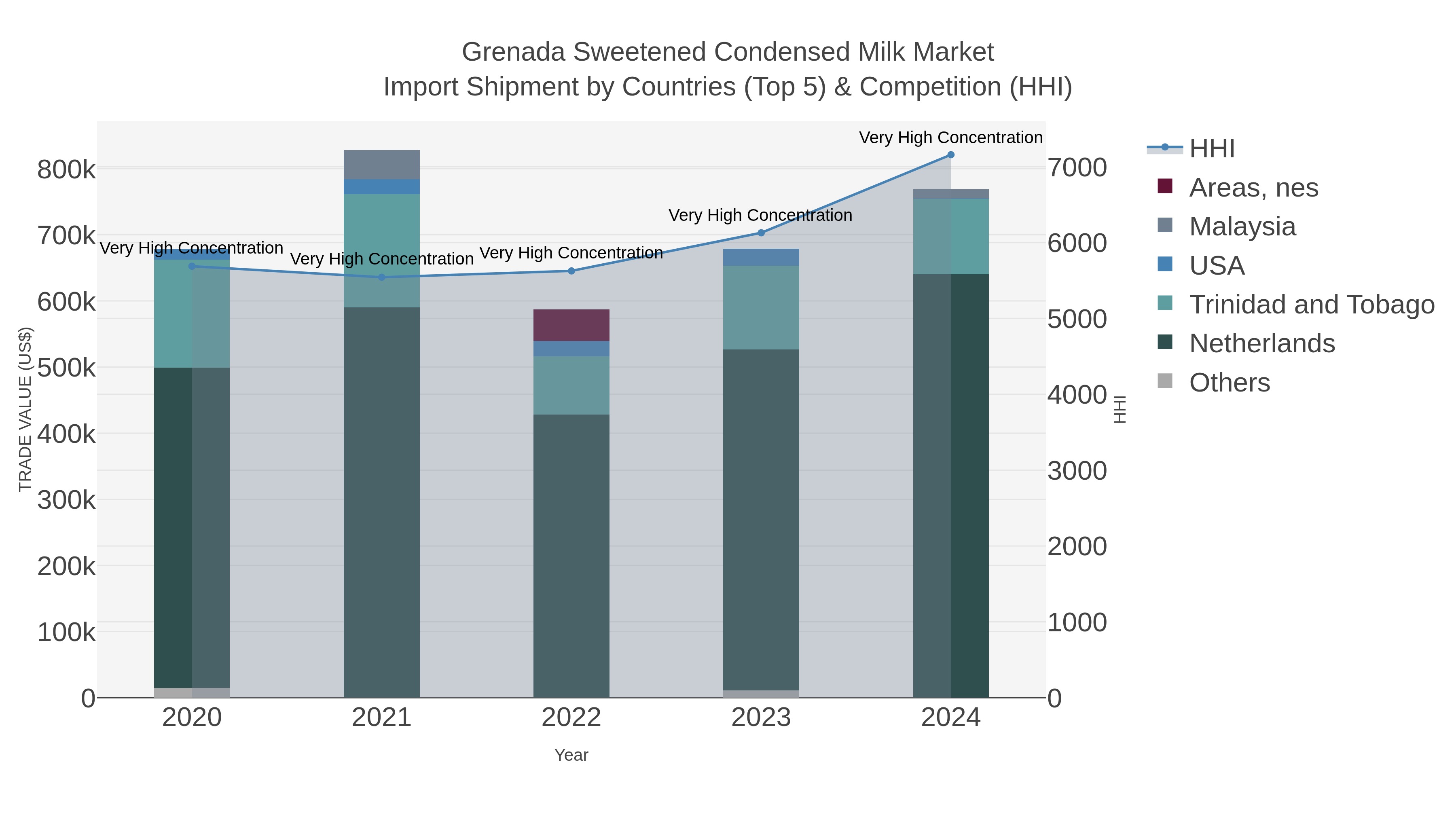 Grenada Sweetened Condensed Milk Market Import Shipment by Countries (Top 5) & Competition (HHI)
