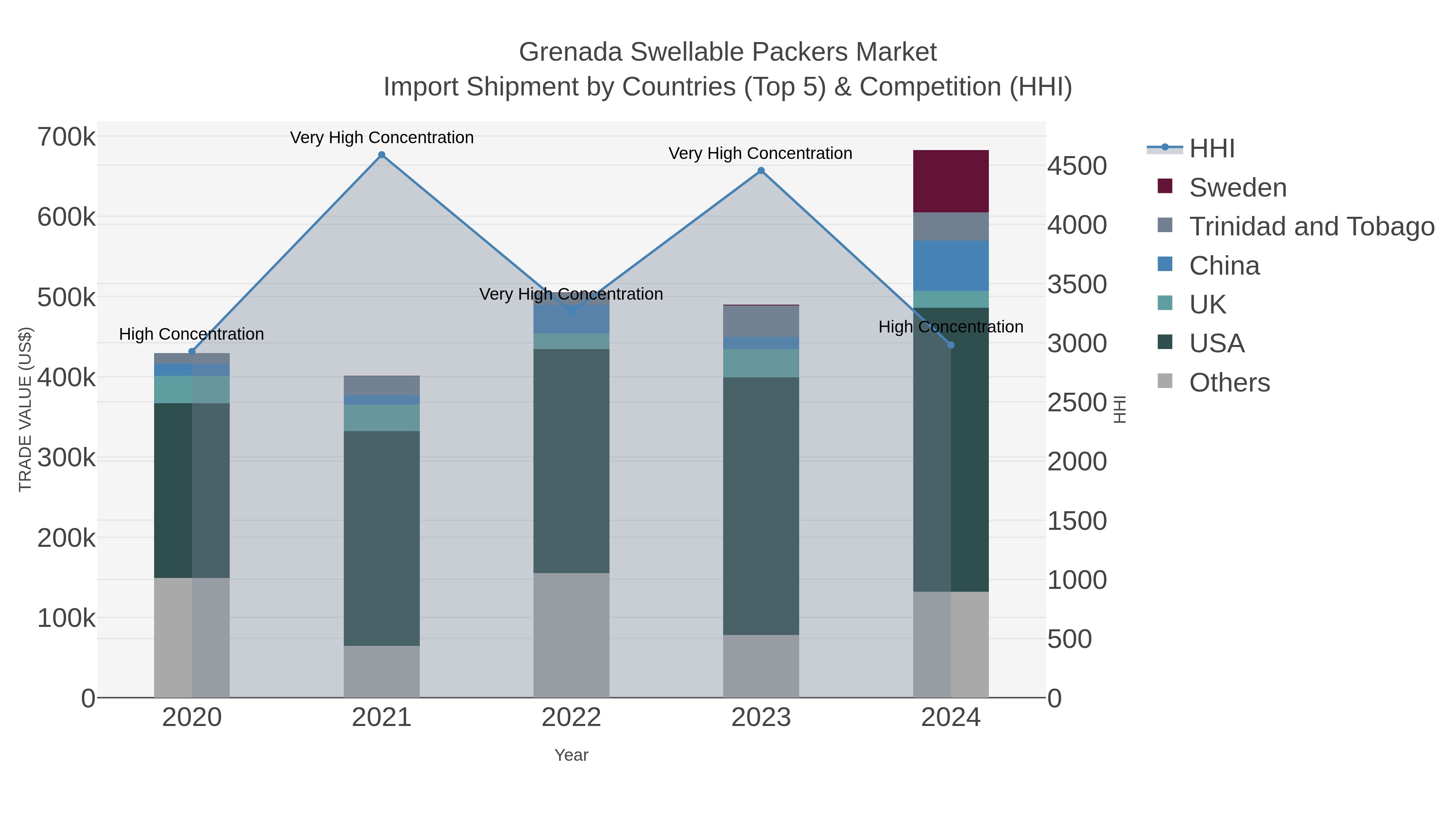 Grenada Swellable Packers Market Import Shipment by Countries (Top 5) & Competition (HHI)