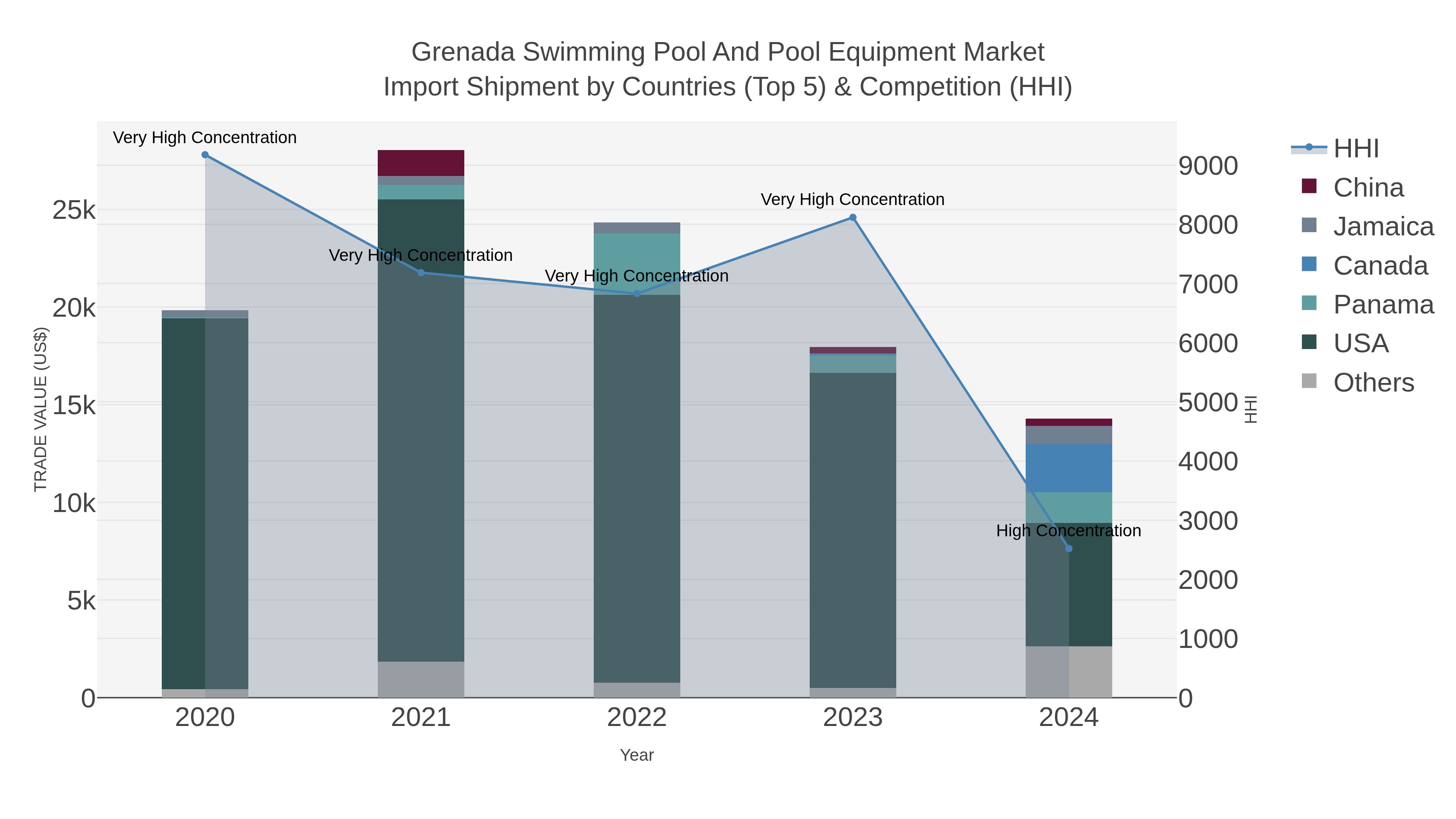 Grenada Swimming Pool And Pool Equipment Market Import Shipment by Countries (Top 5) & Competition (HHI)