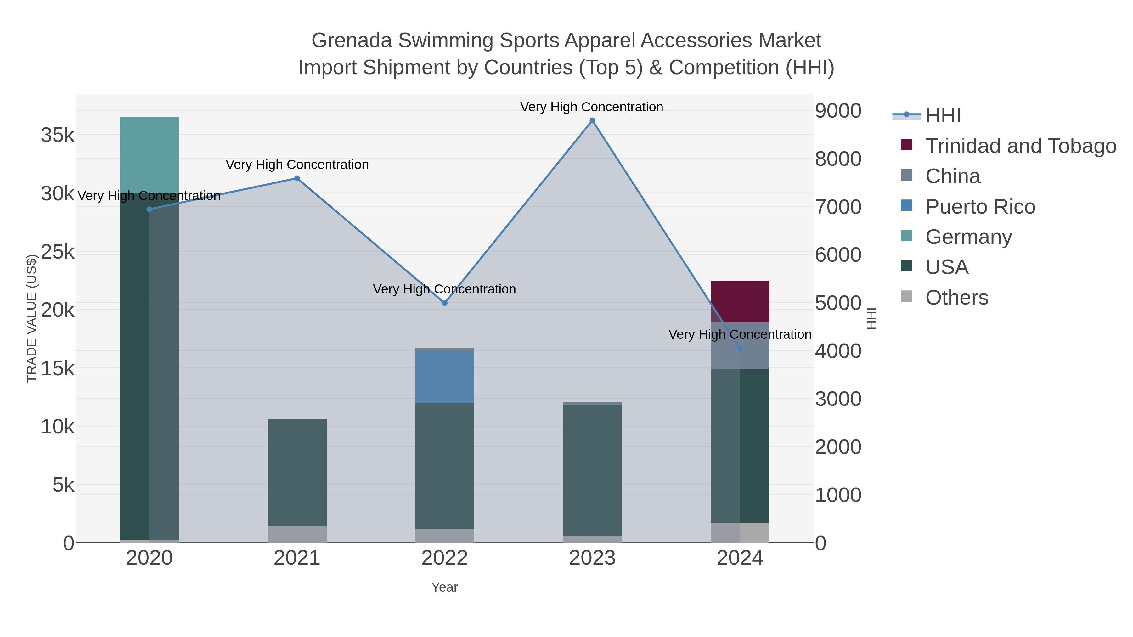 Grenada Swimming Sports Apparel Accessories Market Import Shipment by Countries (Top 5) & Competition (HHI)