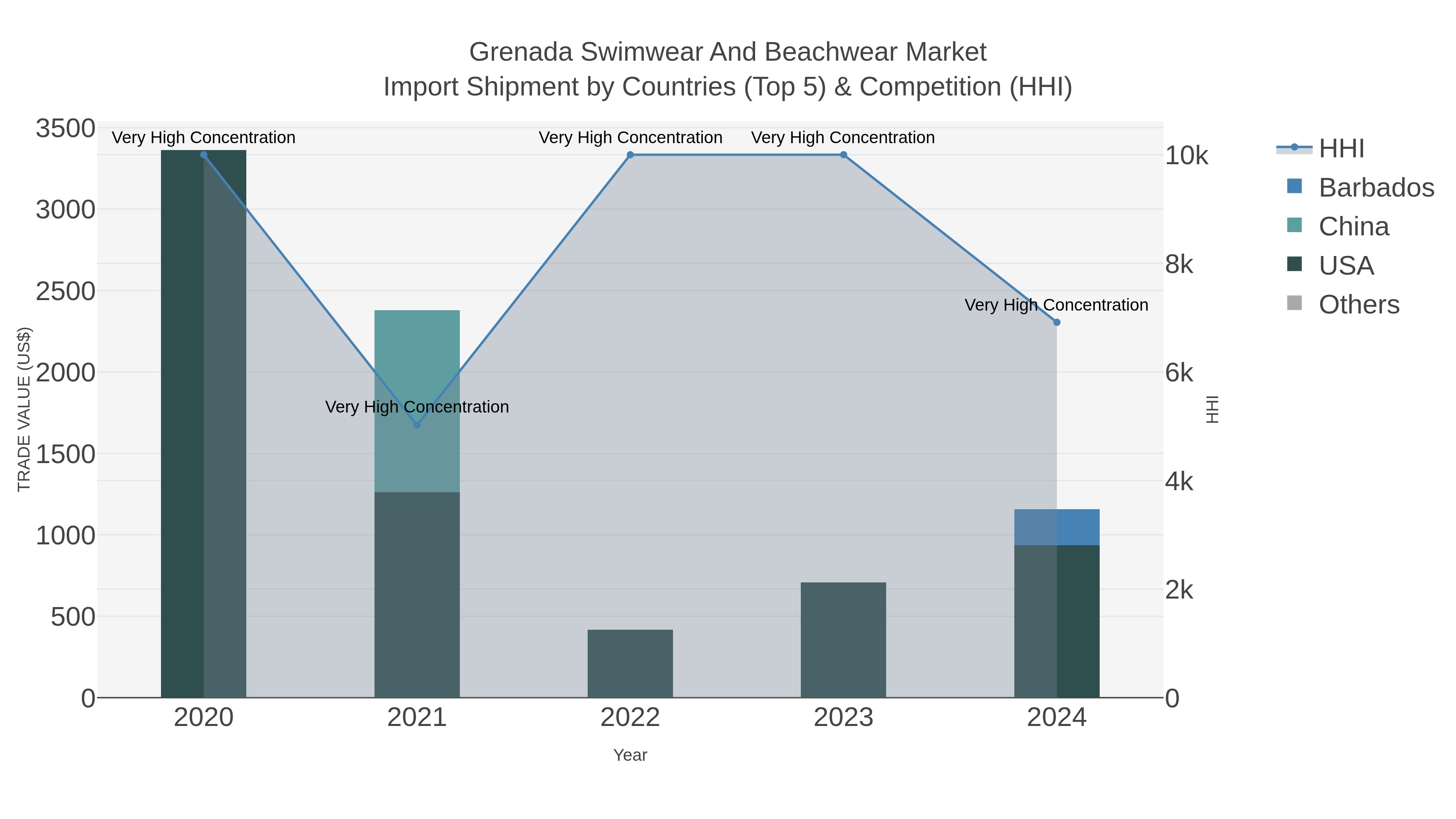 Grenada Swimwear And Beachwear Market Import Shipment by Countries (Top 5) & Competition (HHI)