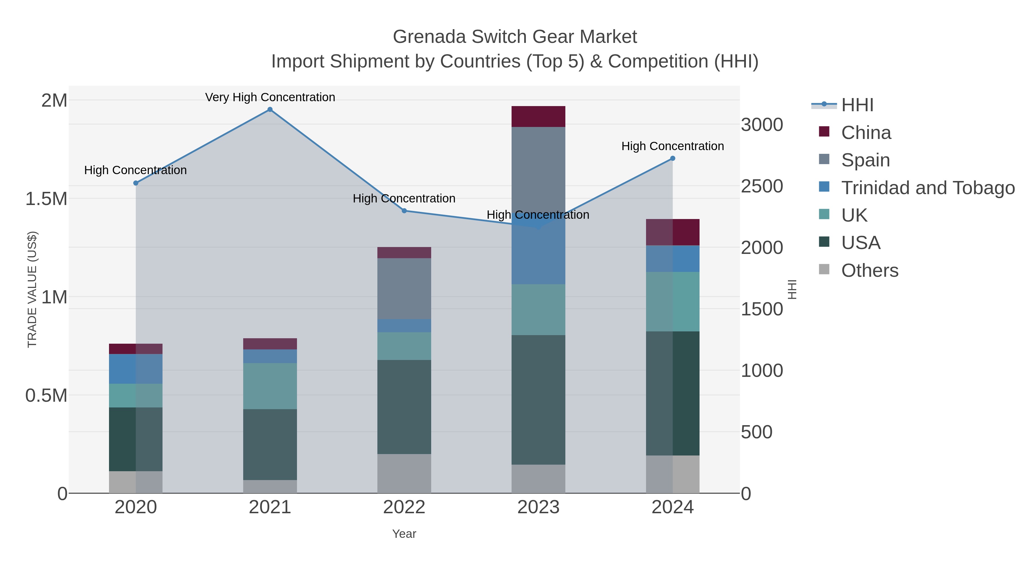 Grenada Switch Gear Market Import Shipment by Countries (Top 5) & Competition (HHI)
