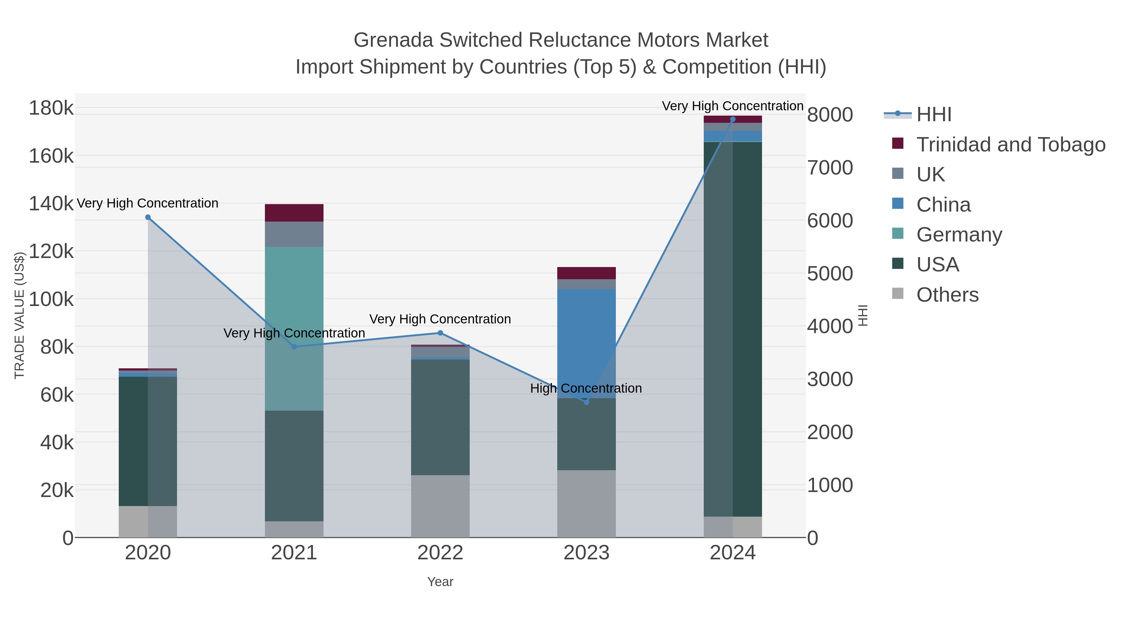 Grenada Switched Reluctance Motors Market Import Shipment by Countries (Top 5) & Competition (HHI)