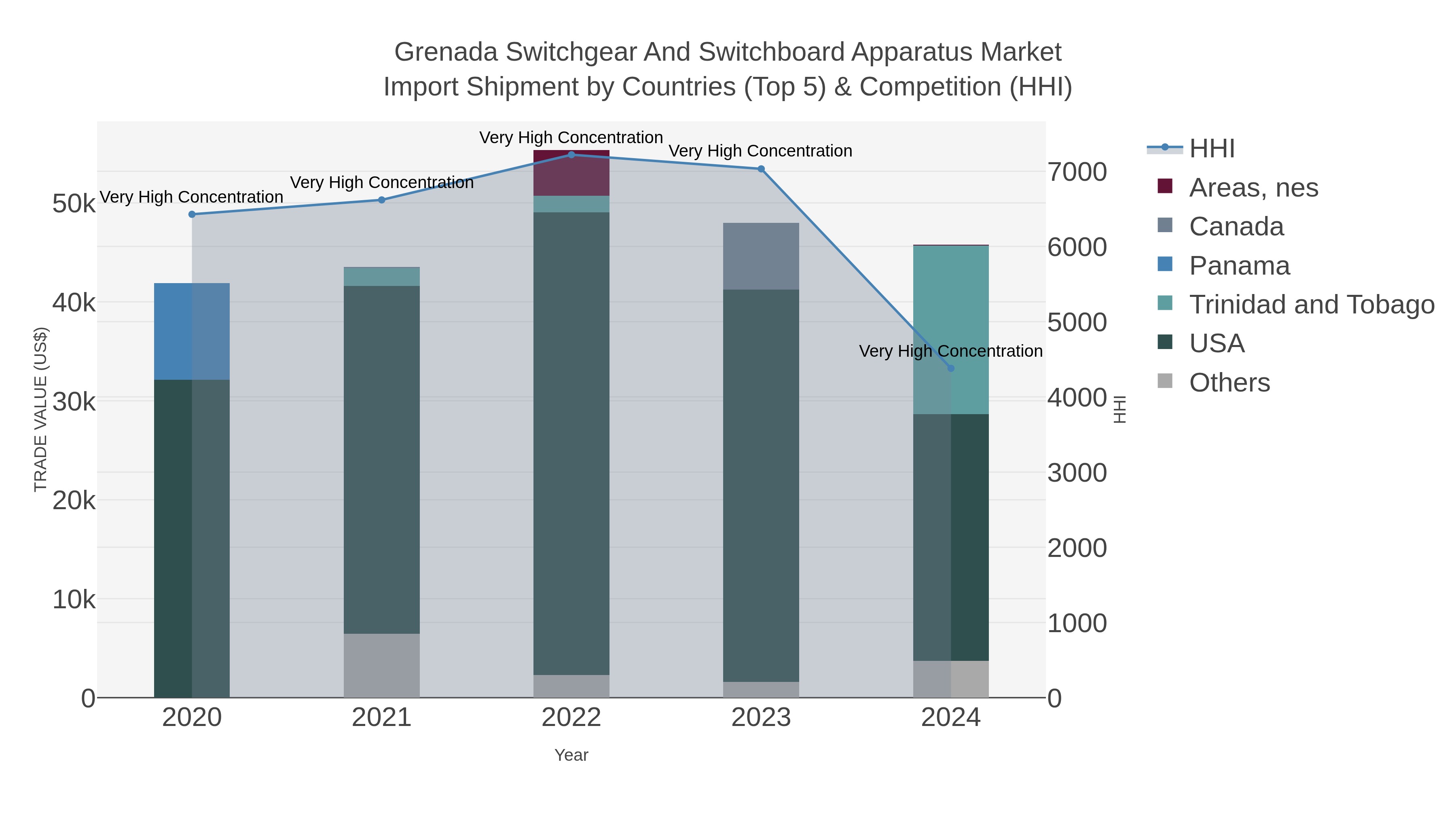 Grenada Switchgear And Switchboard Apparatus Market Import Shipment by Countries (Top 5) & Competition (HHI)