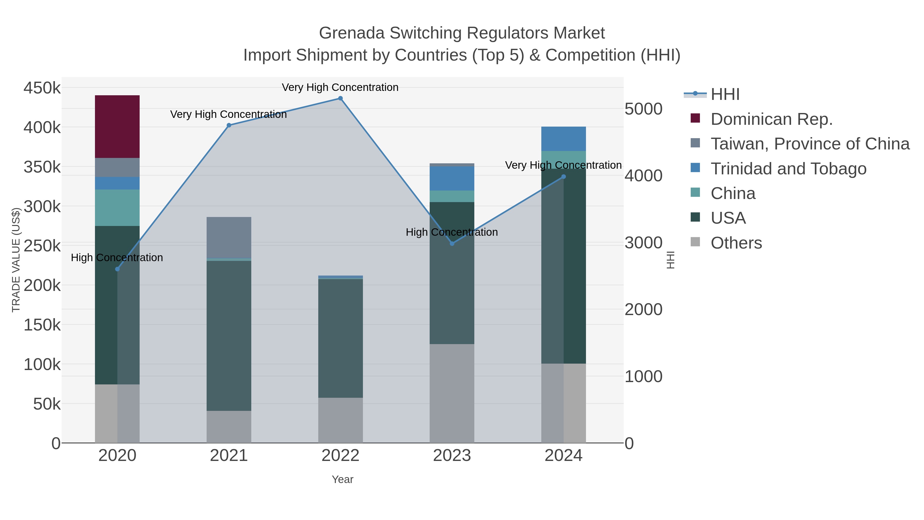 Grenada Switching Regulators Market Import Shipment by Countries (Top 5) & Competition (HHI)