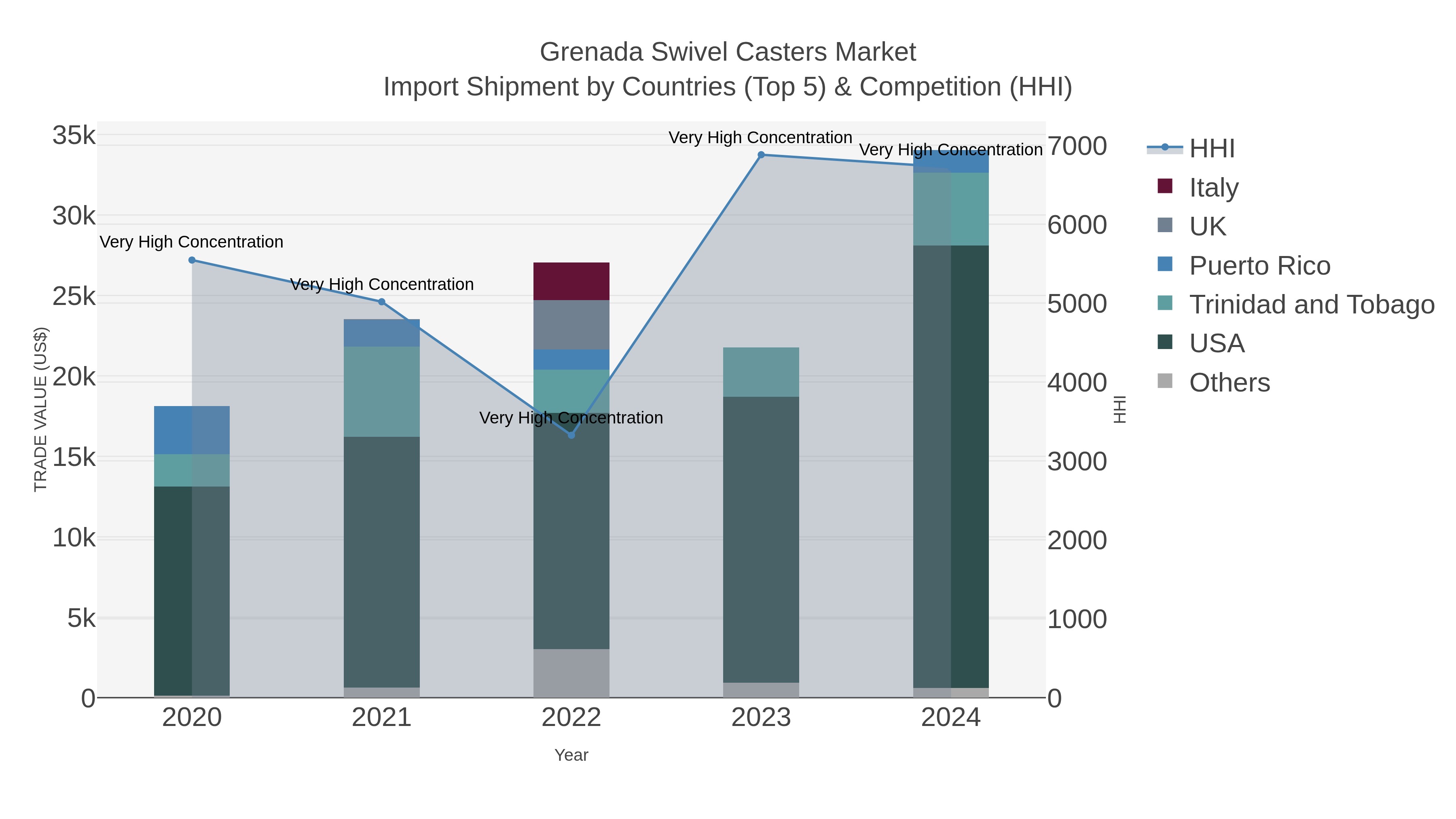 Grenada Swivel Casters Market Import Shipment by Countries (Top 5) & Competition (HHI)
