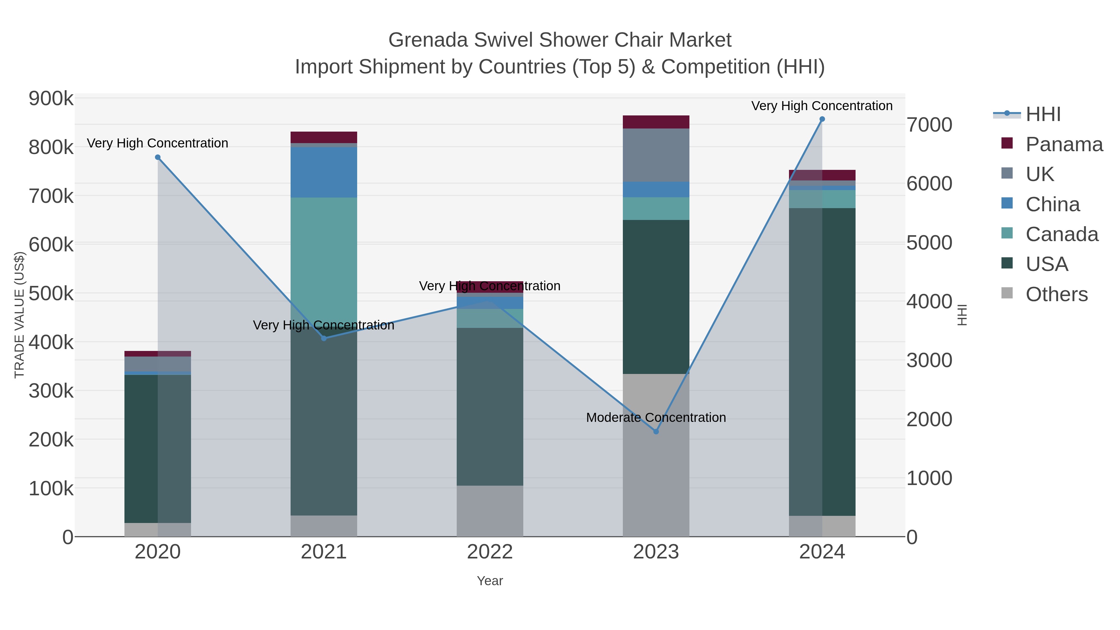 Grenada Swivel Shower Chair Market Import Shipment by Countries (Top 5) & Competition (HHI)