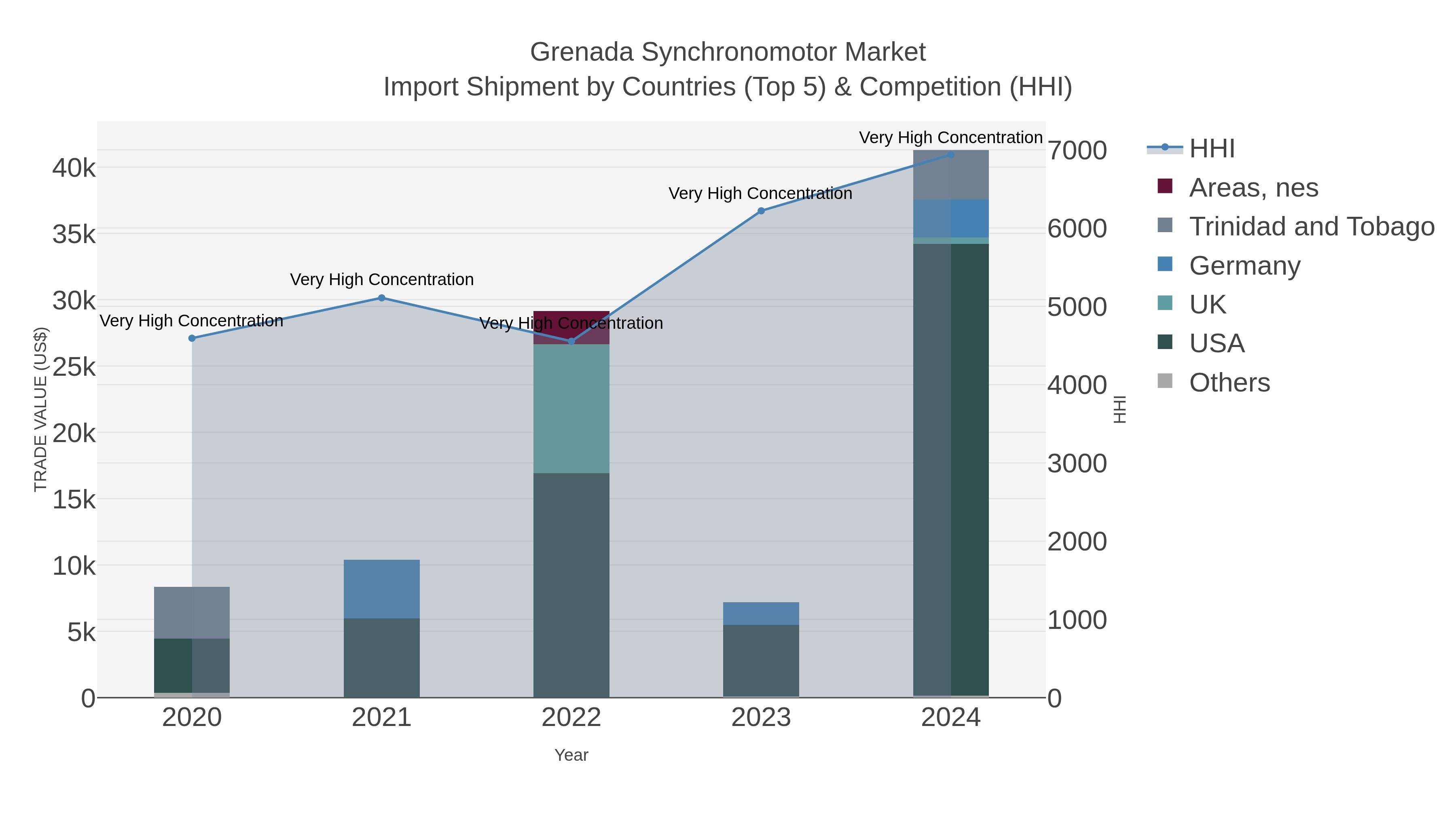 Grenada Synchronomotor Market Import Shipment by Countries (Top 5) & Competition (HHI)