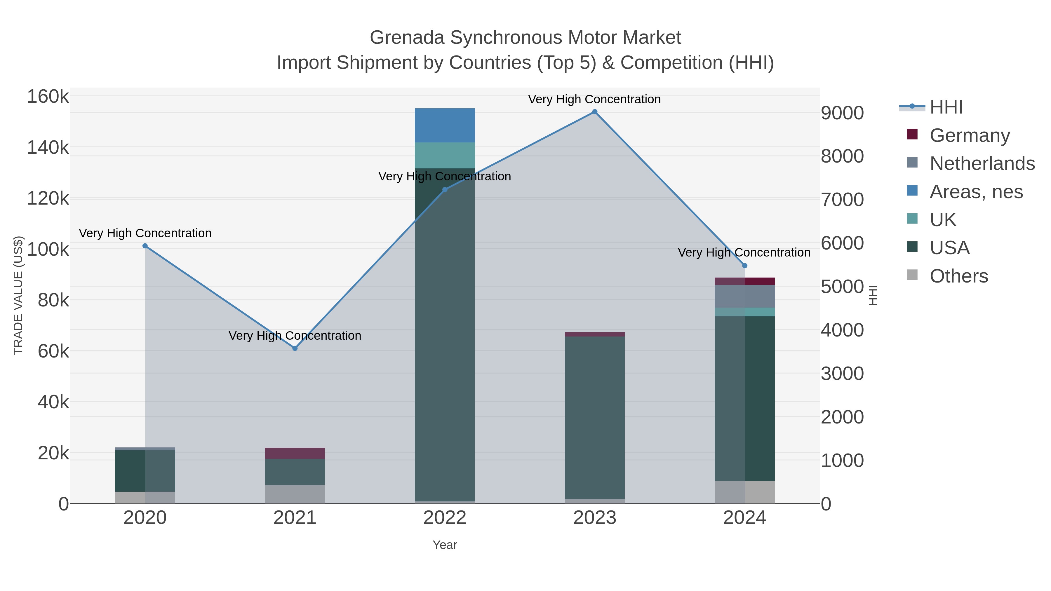 Grenada Synchronous Motor Market Import Shipment by Countries (Top 5) & Competition (HHI)