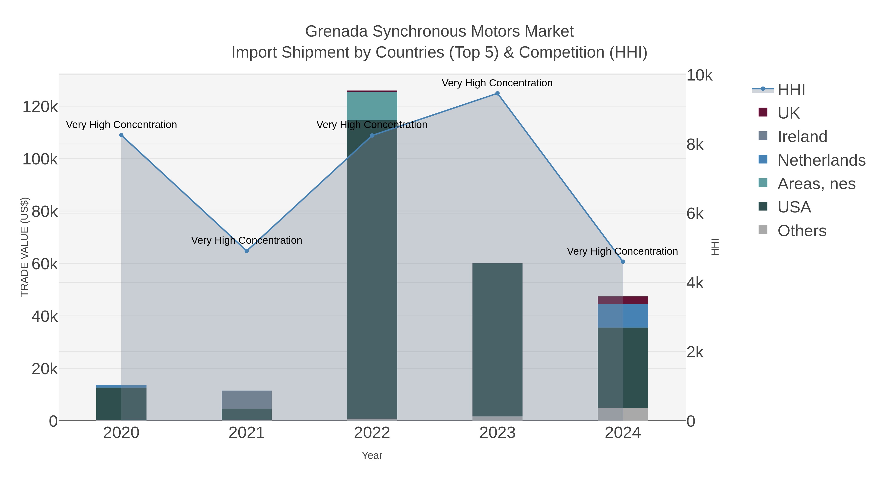 Grenada Synchronous Motors Market Import Shipment by Countries (Top 5) & Competition (HHI)