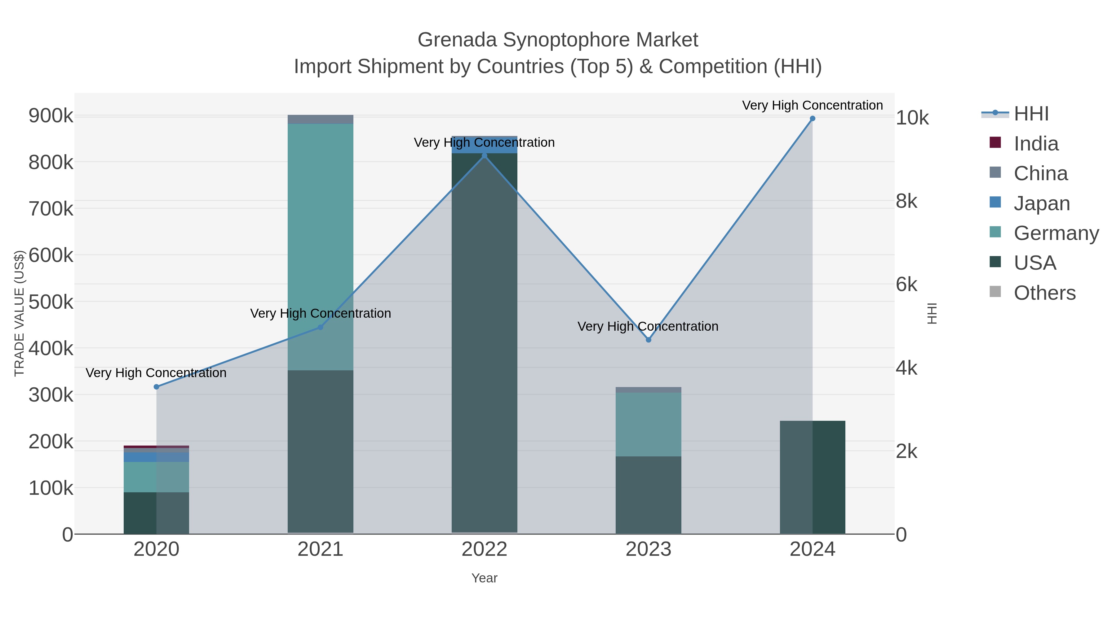 Grenada Synoptophore Market Import Shipment by Countries (Top 5) & Competition (HHI)