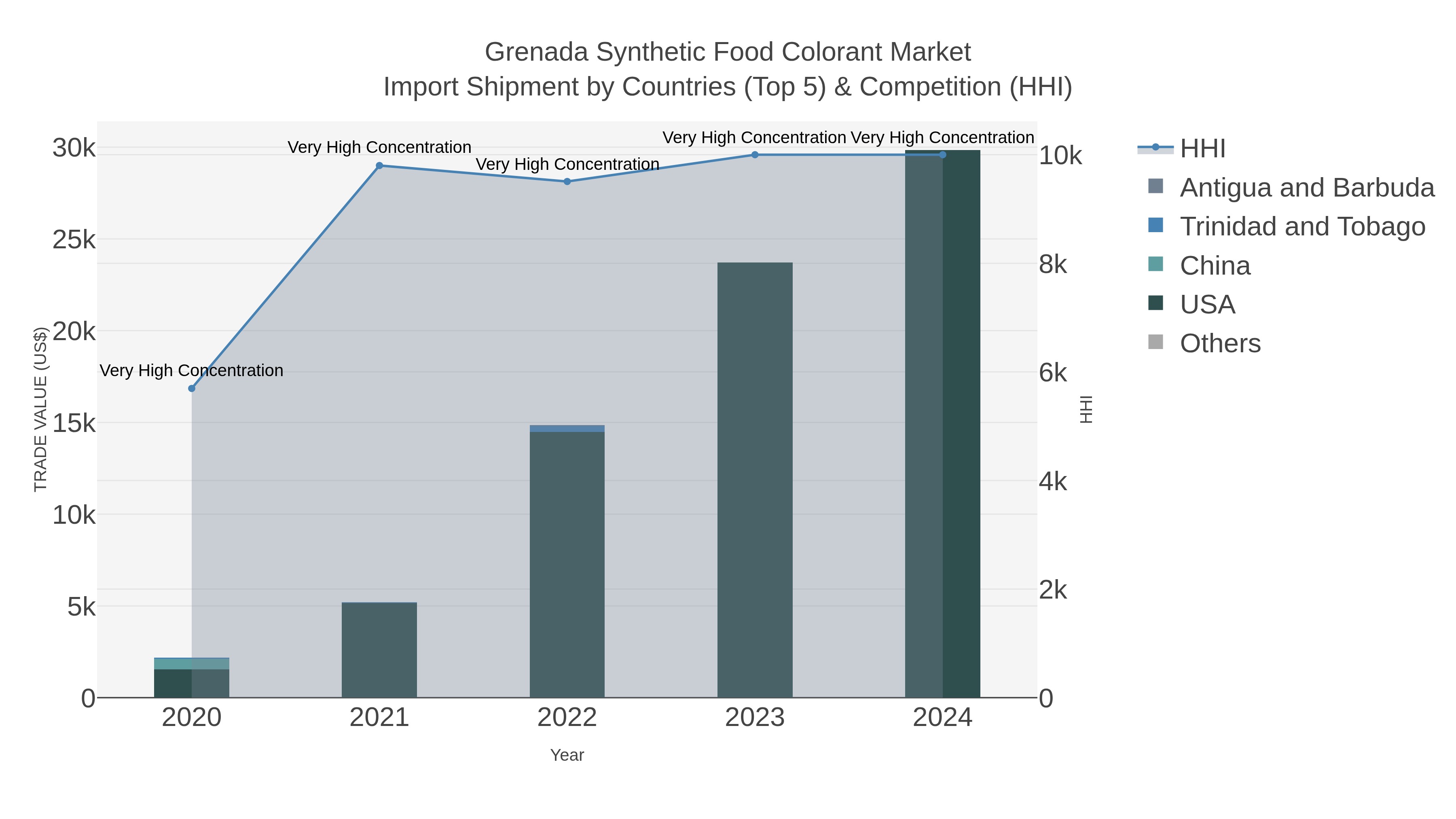 Grenada Synthetic Food Colorant Market Import Shipment by Countries (Top 5) & Competition (HHI)