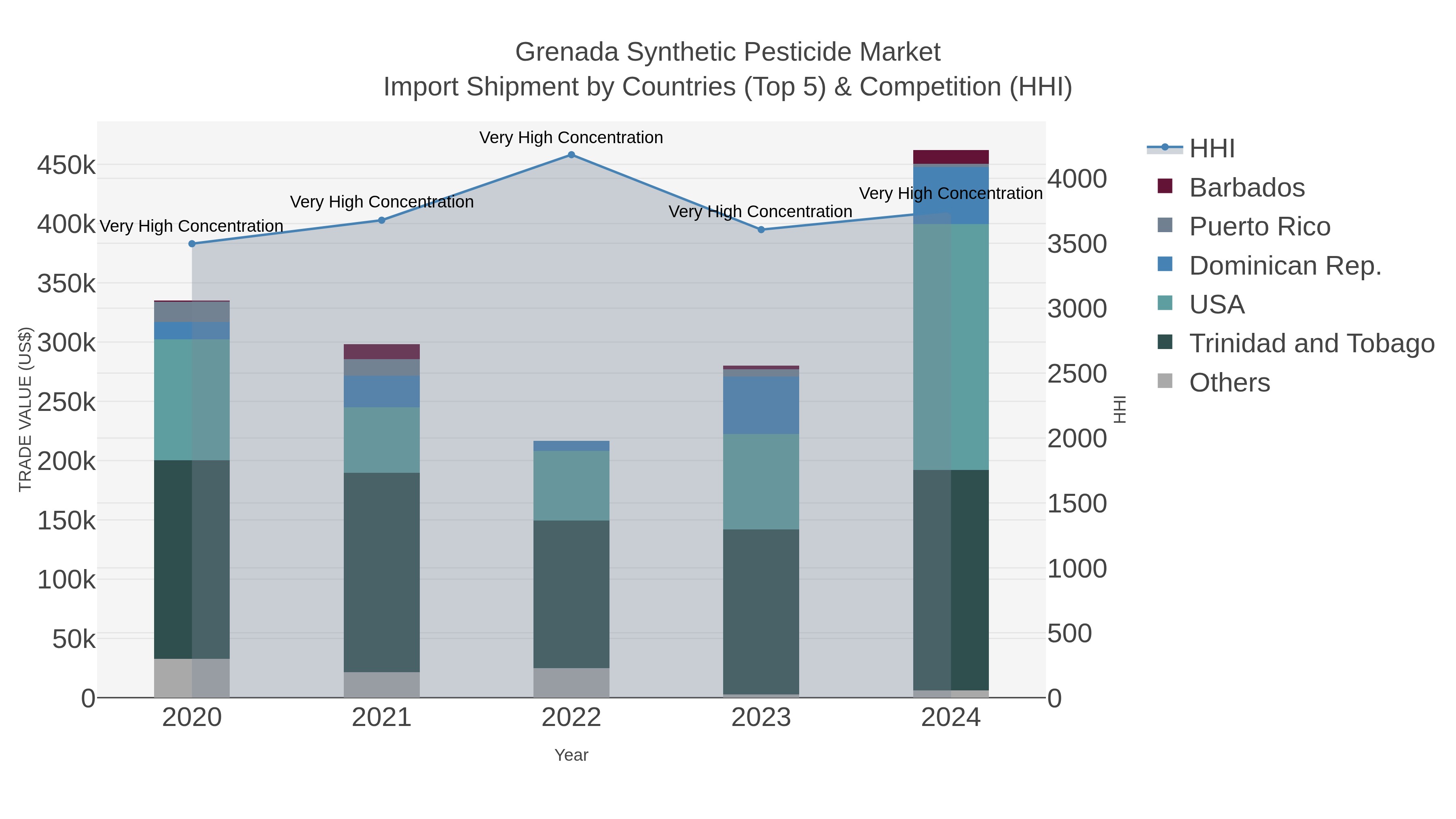 Grenada Synthetic Pesticide Market Import Shipment by Countries (Top 5) & Competition (HHI)
