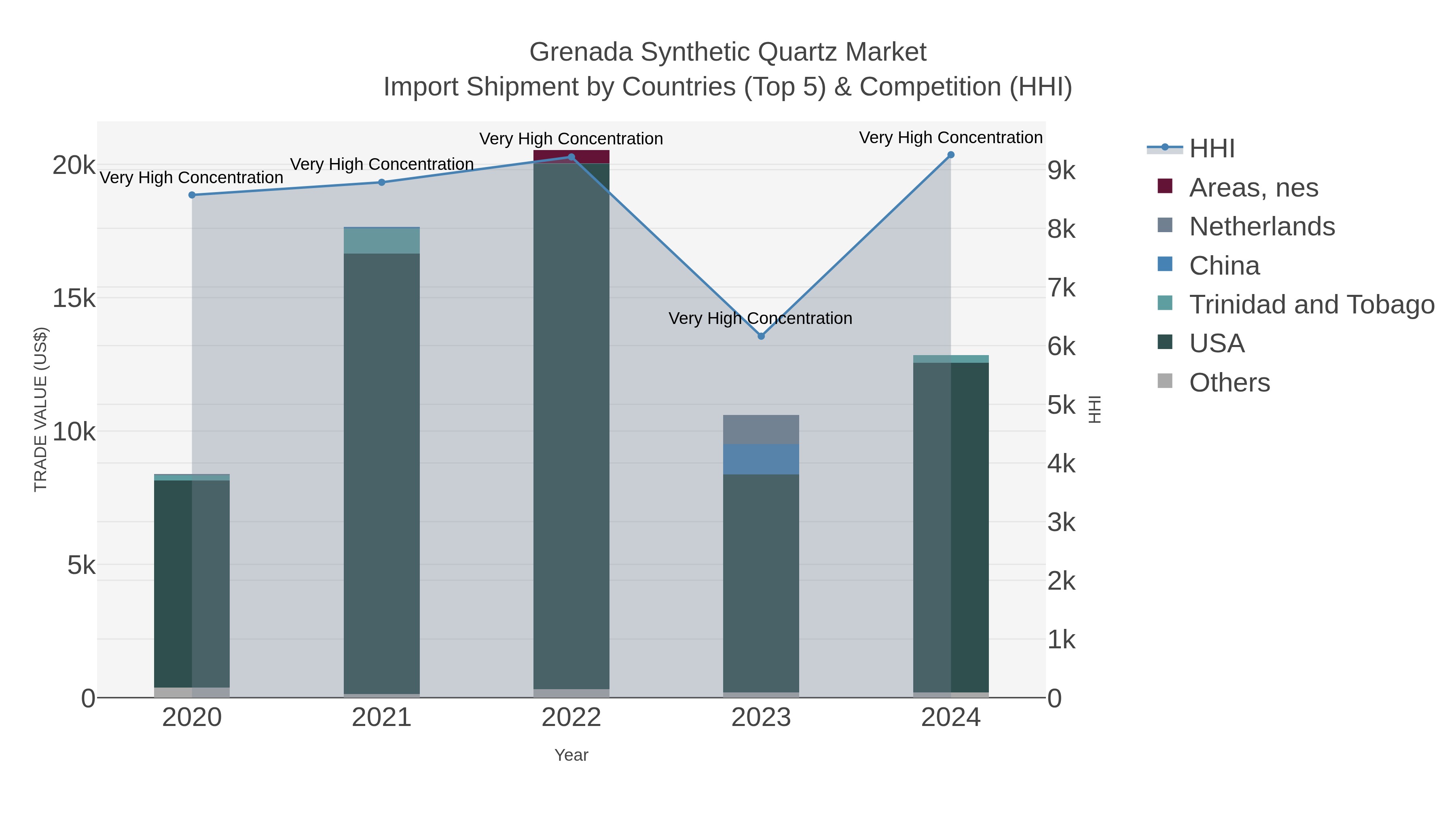 Grenada Synthetic Quartz Market Import Shipment by Countries (Top 5) & Competition (HHI)