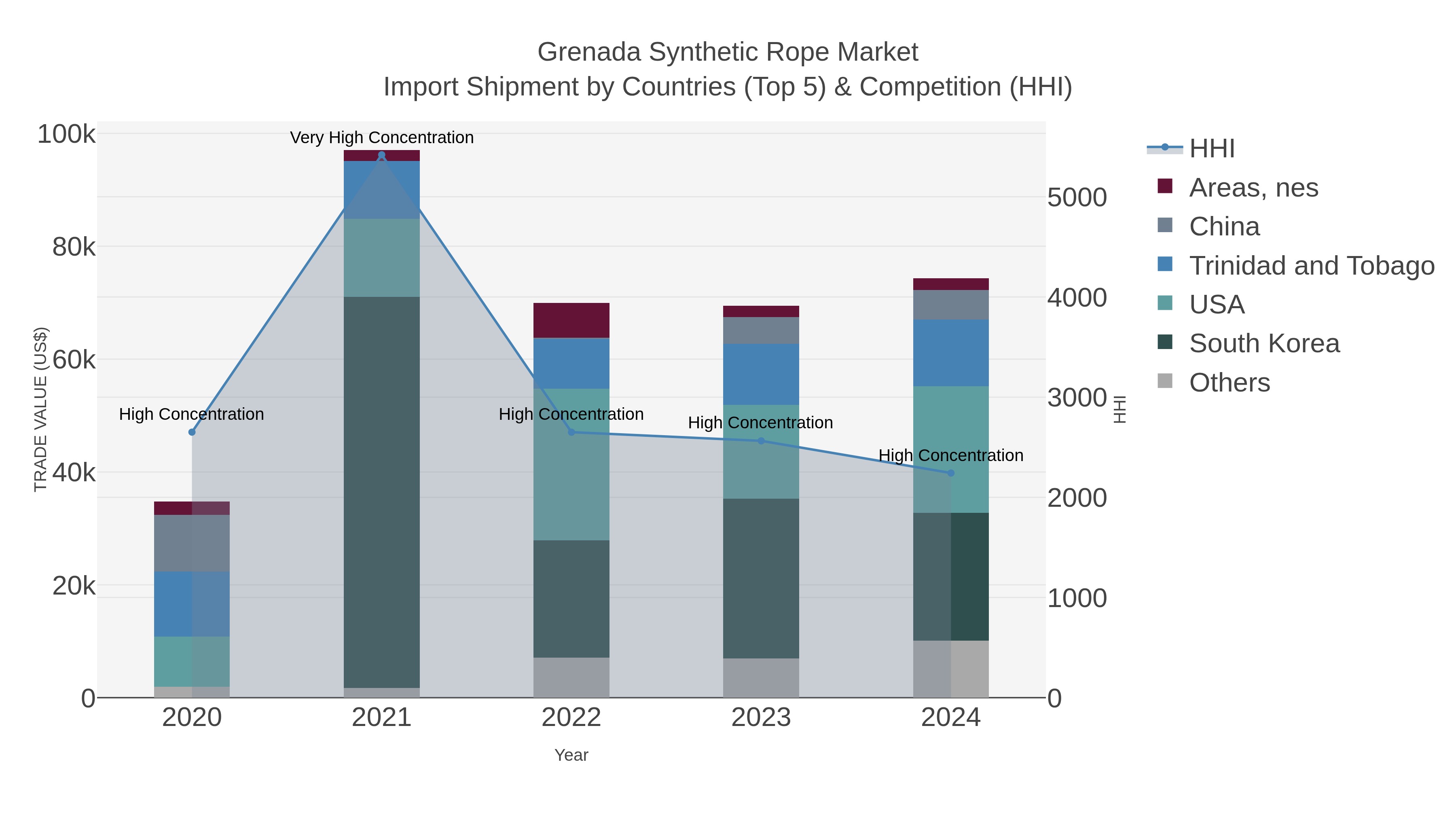 Grenada Synthetic Rope Market Import Shipment by Countries (Top 5) & Competition (HHI)
