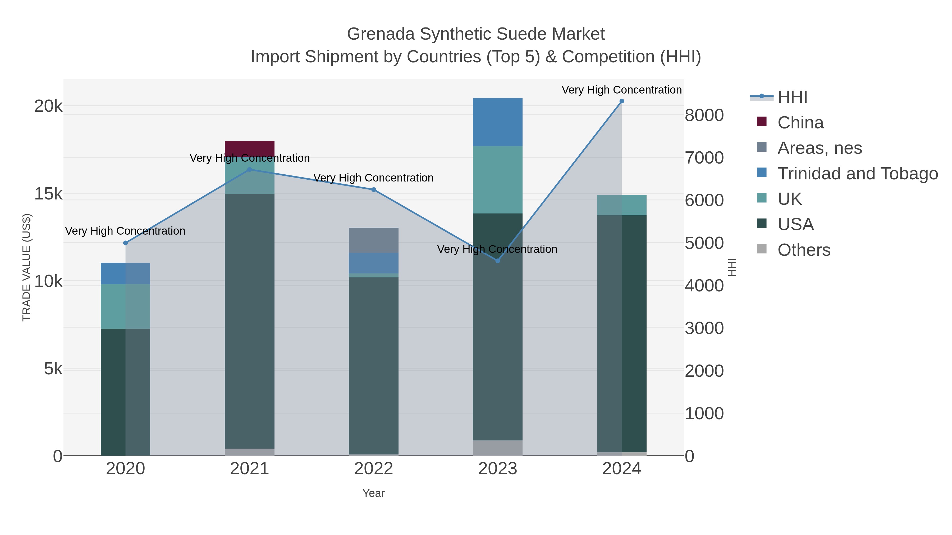 Grenada Synthetic Suede Market Import Shipment by Countries (Top 5) & Competition (HHI)
