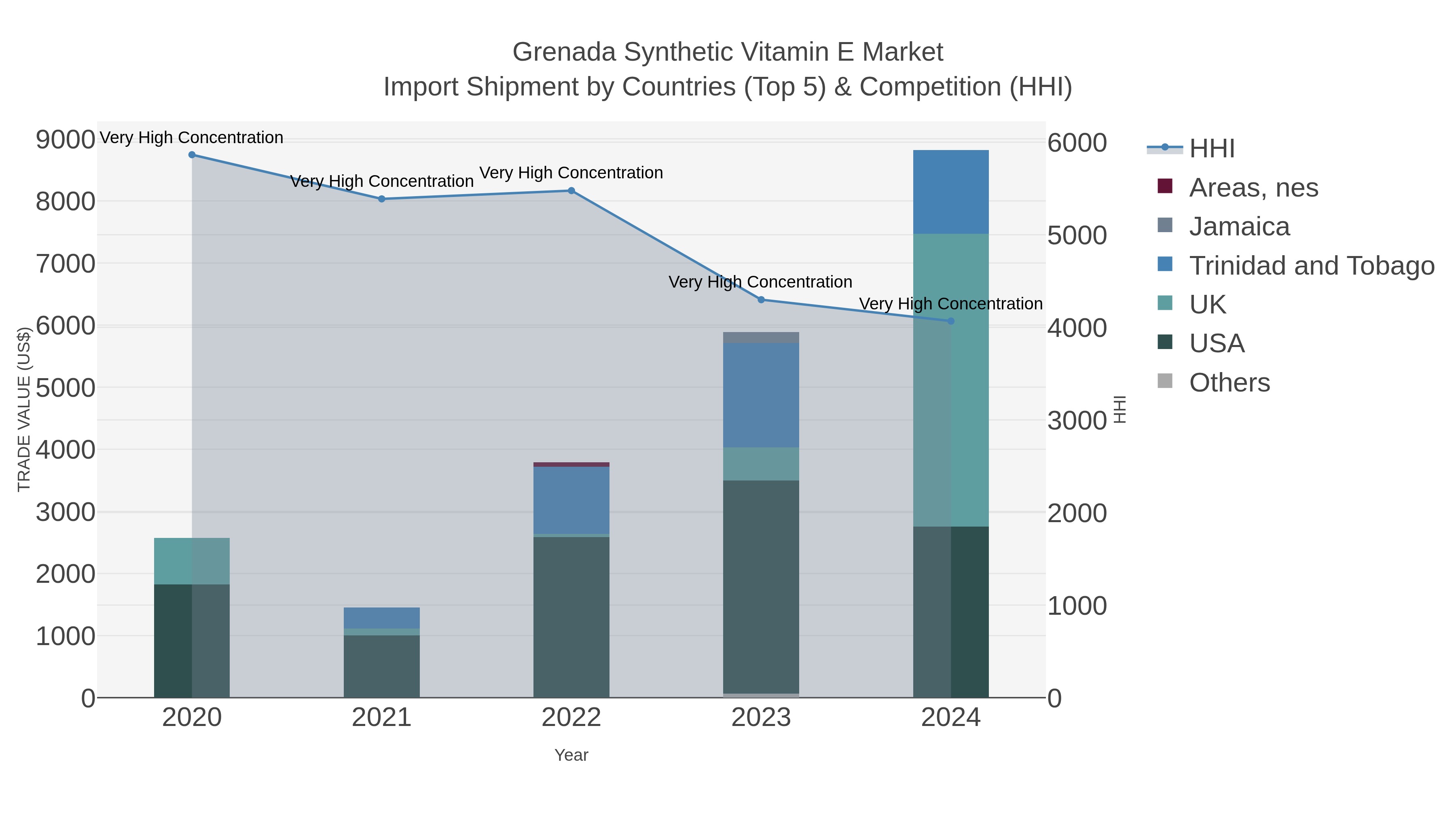 Grenada Synthetic Vitamin E Market Import Shipment by Countries (Top 5) & Competition (HHI)