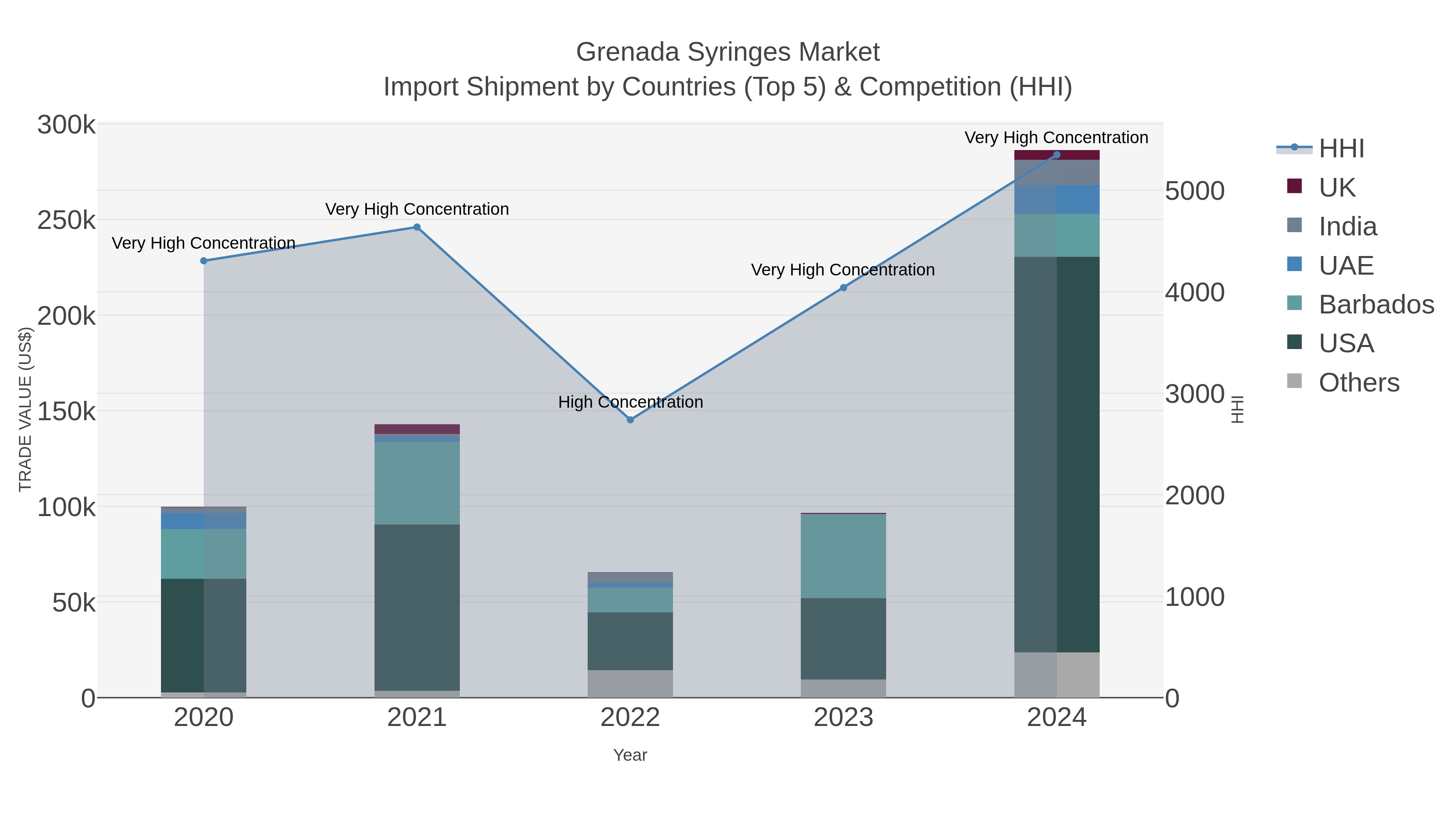 Grenada Syringes Market Import Shipment by Countries (Top 5) & Competition (HHI)