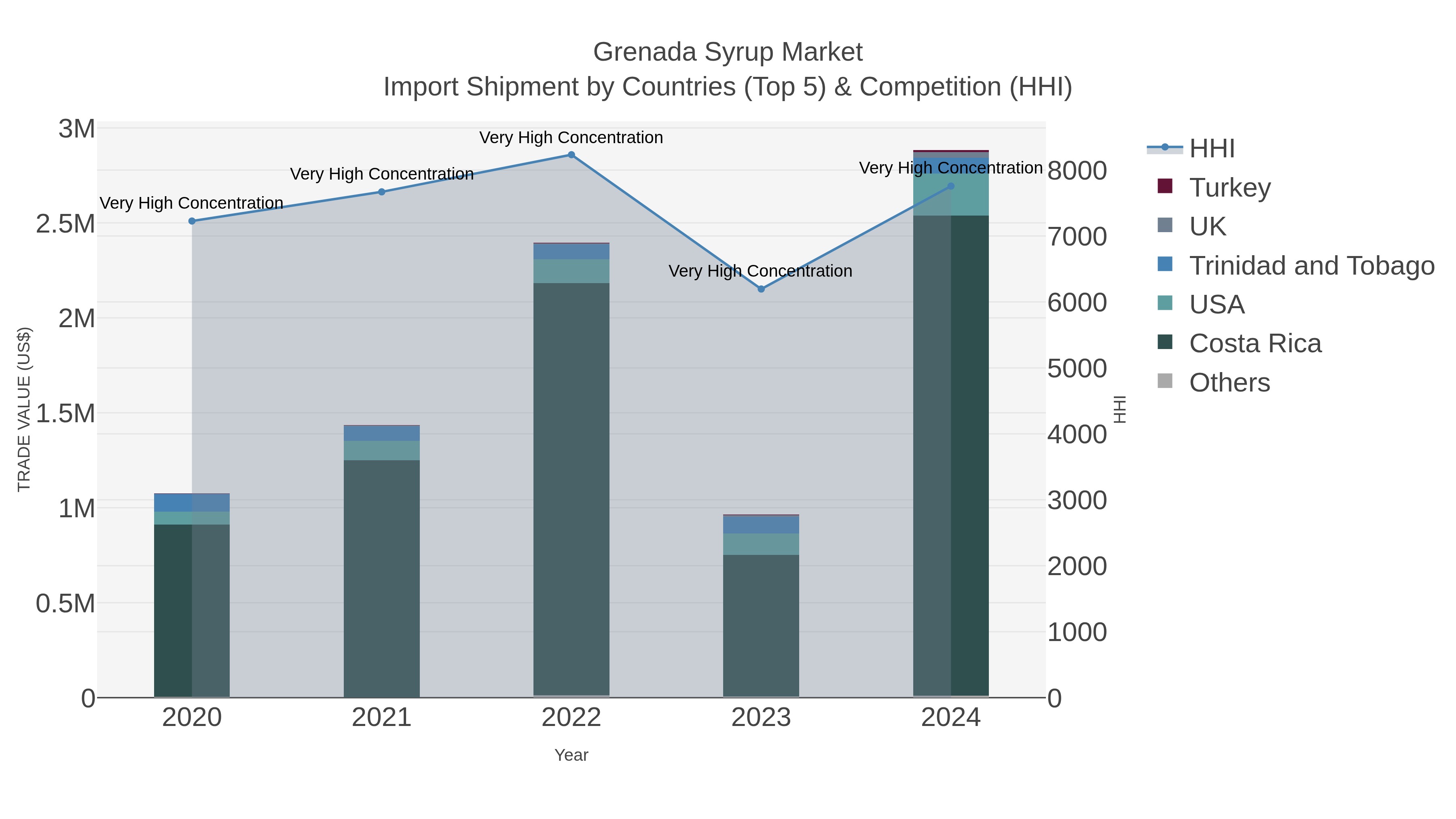 Grenada Syrup Market Import Shipment by Countries (Top 5) & Competition (HHI)