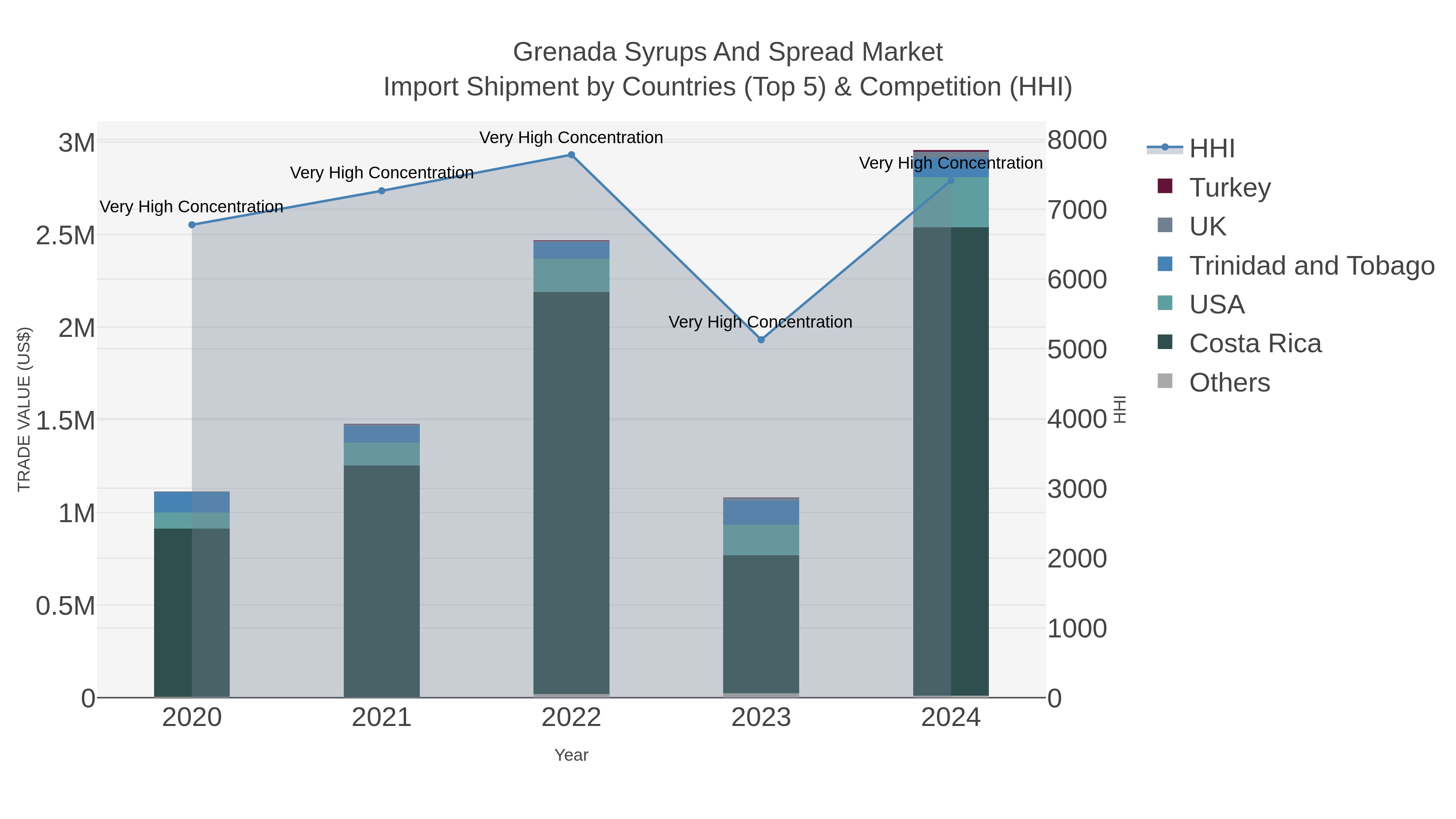 Grenada Syrups And Spread Market Import Shipment by Countries (Top 5) & Competition (HHI)