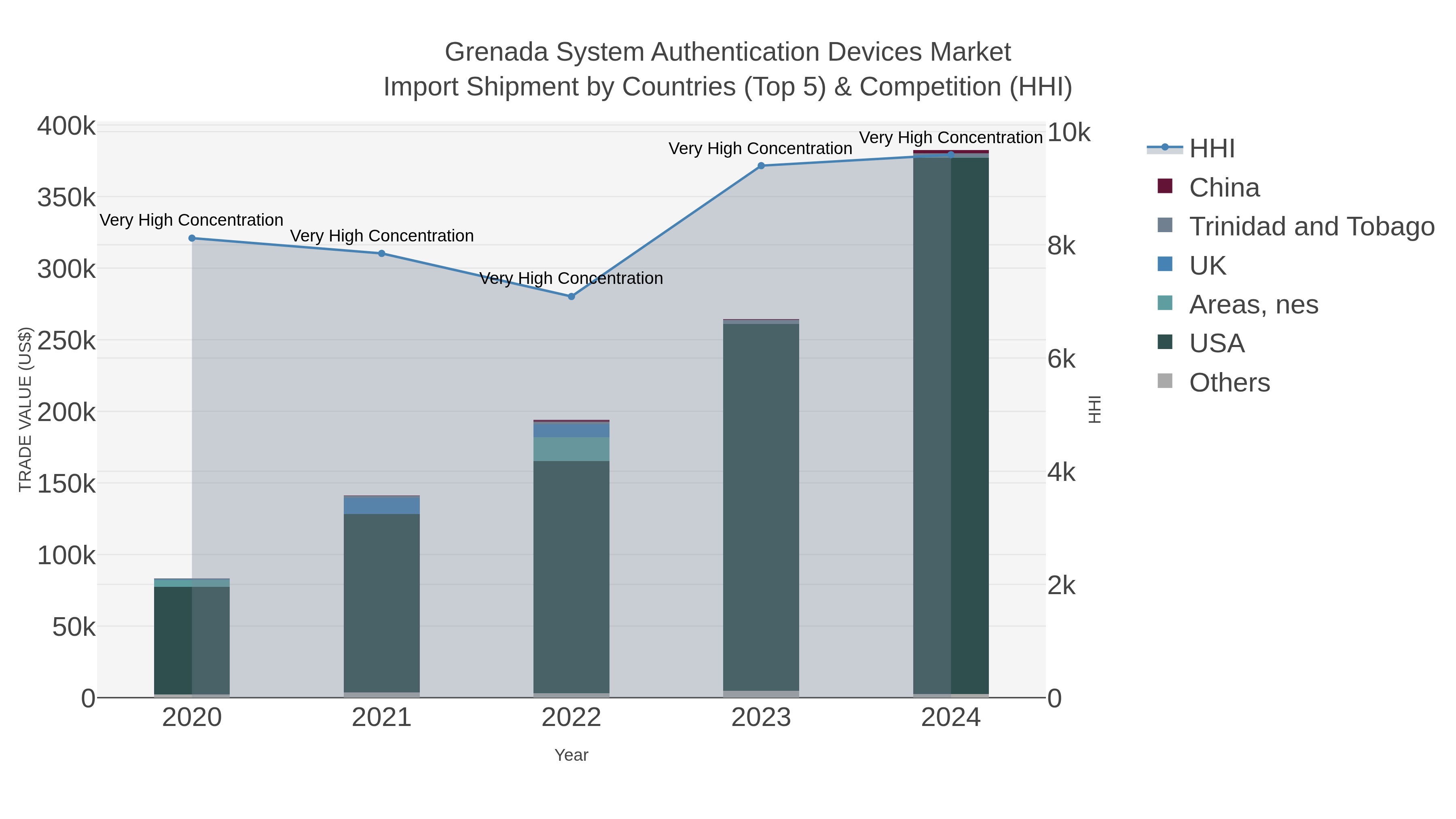 Grenada System Authentication Devices Market Import Shipment by Countries (Top 5) & Competition (HHI)