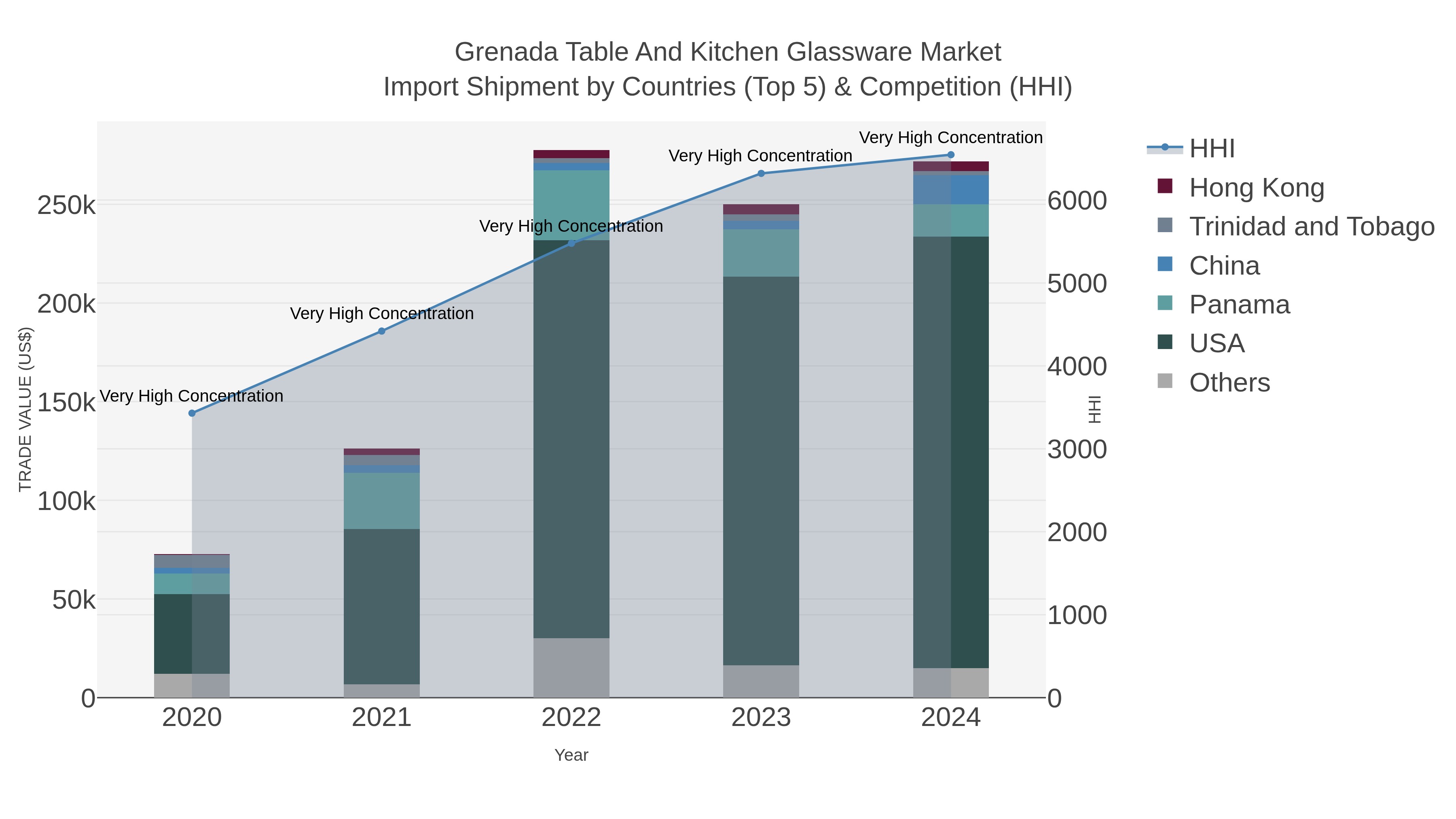 Grenada Table And Kitchen Glassware Market Import Shipment by Countries (Top 5) & Competition (HHI)