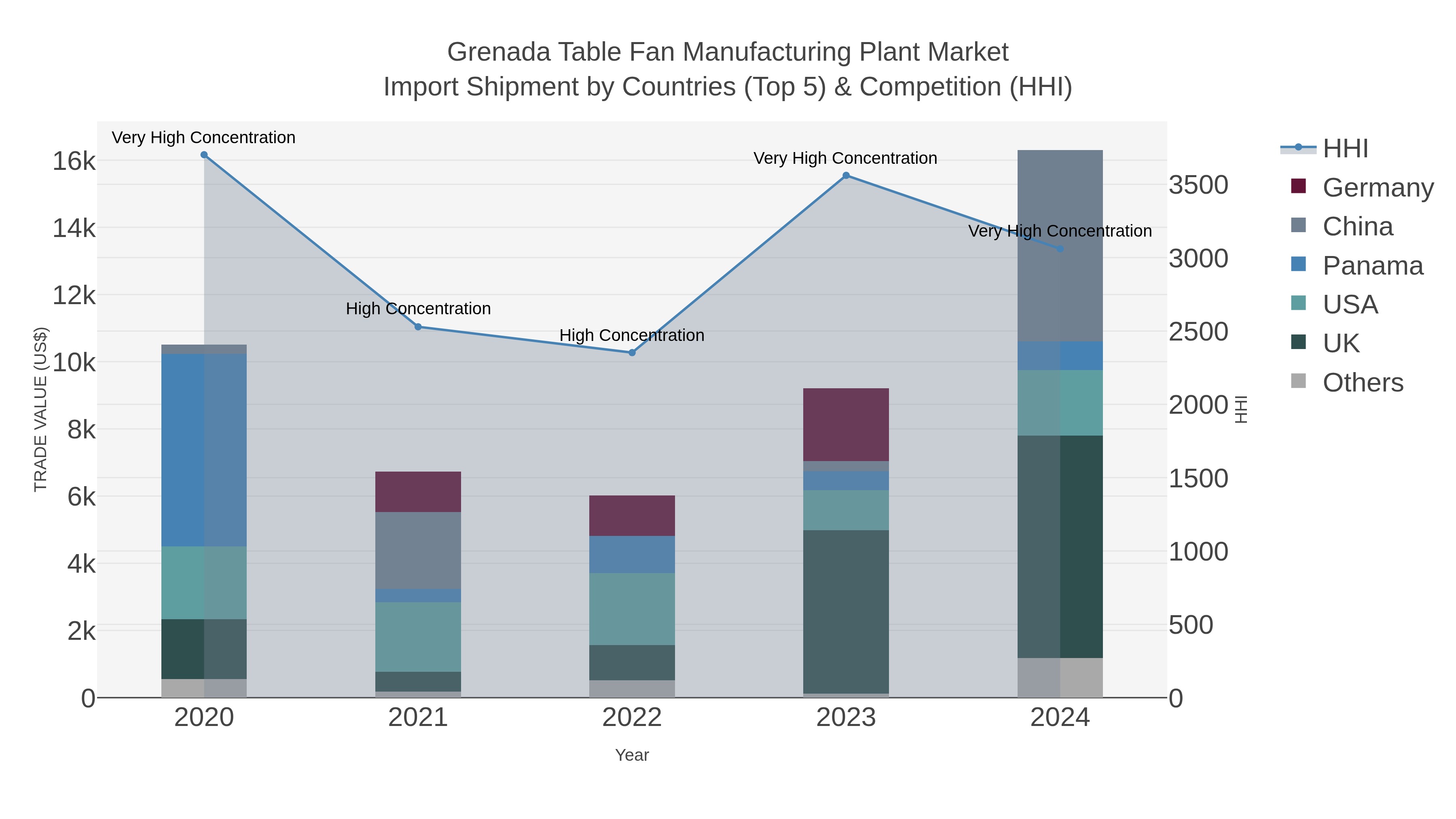 Grenada Table Fan Manufacturing Plant Market Import Shipment by Countries (Top 5) & Competition (HHI)