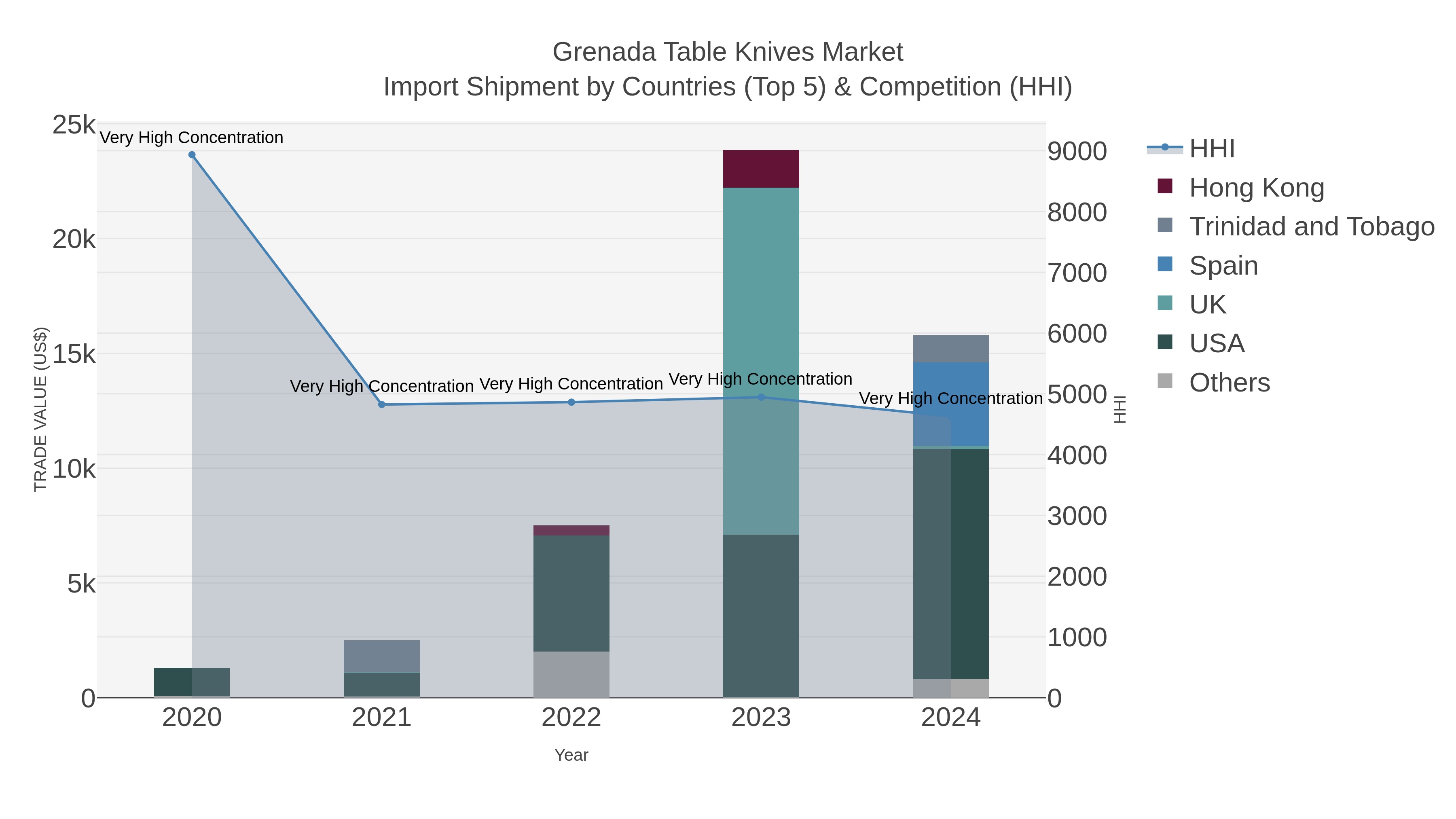 Grenada Table Knives Market Import Shipment by Countries (Top 5) & Competition (HHI)