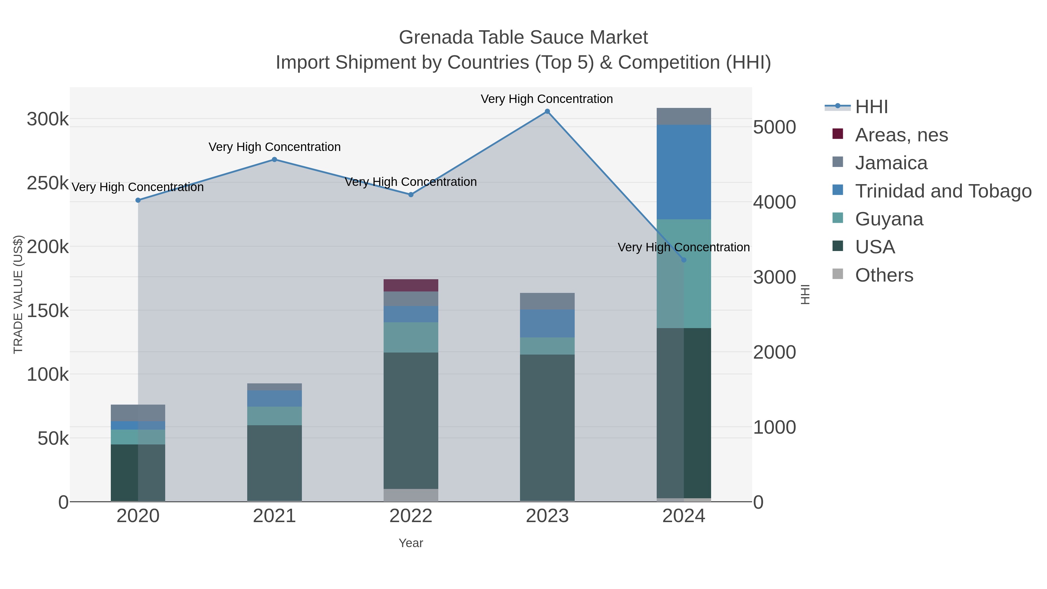 Grenada Table Sauce Market Import Shipment by Countries (Top 5) & Competition (HHI)