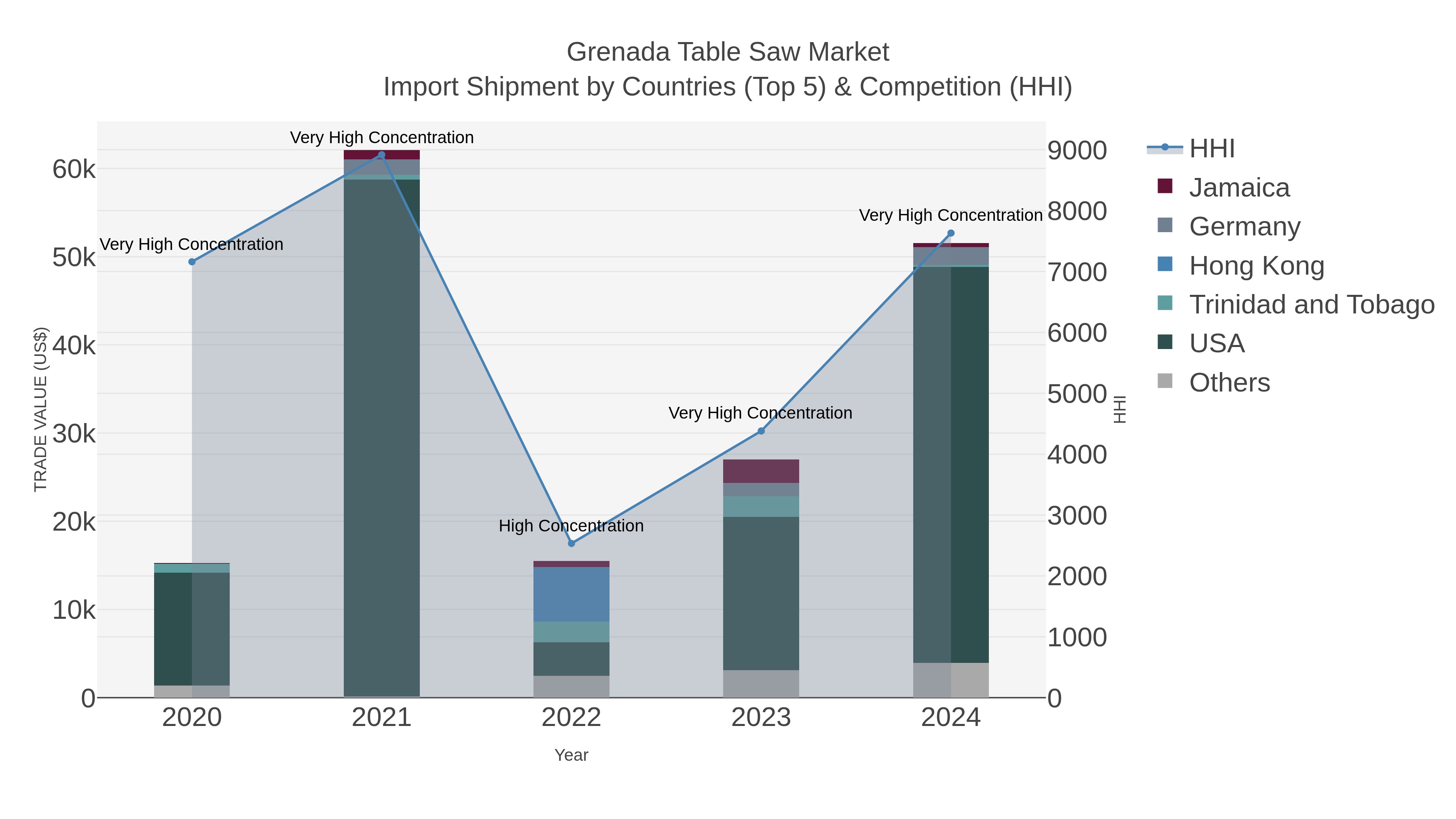 Grenada Table Saw Market Import Shipment by Countries (Top 5) & Competition (HHI)