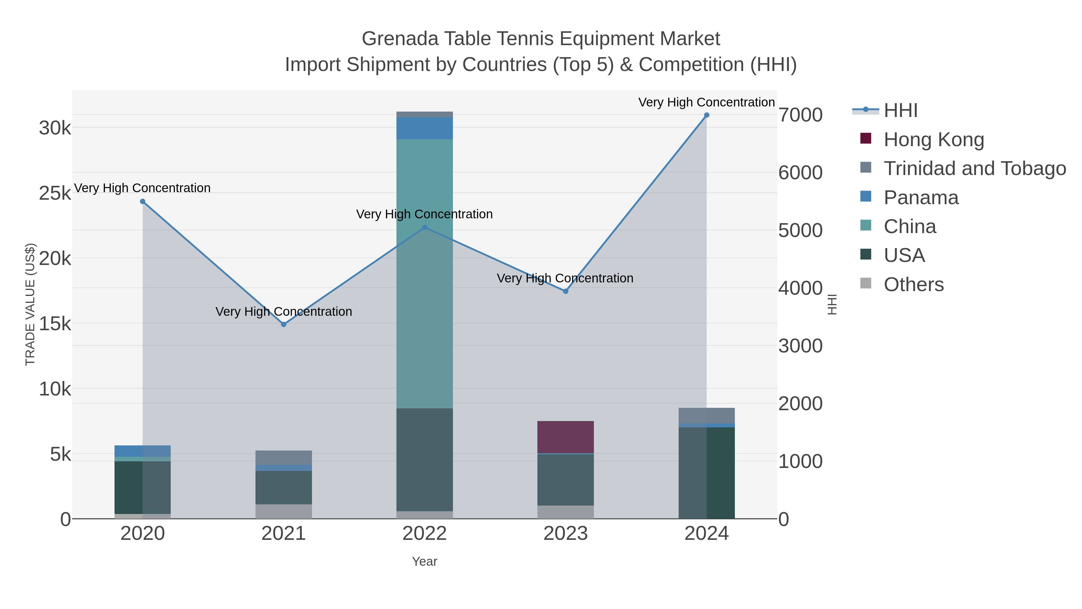 Grenada Table Tennis Equipment Market Import Shipment by Countries (Top 5) & Competition (HHI)