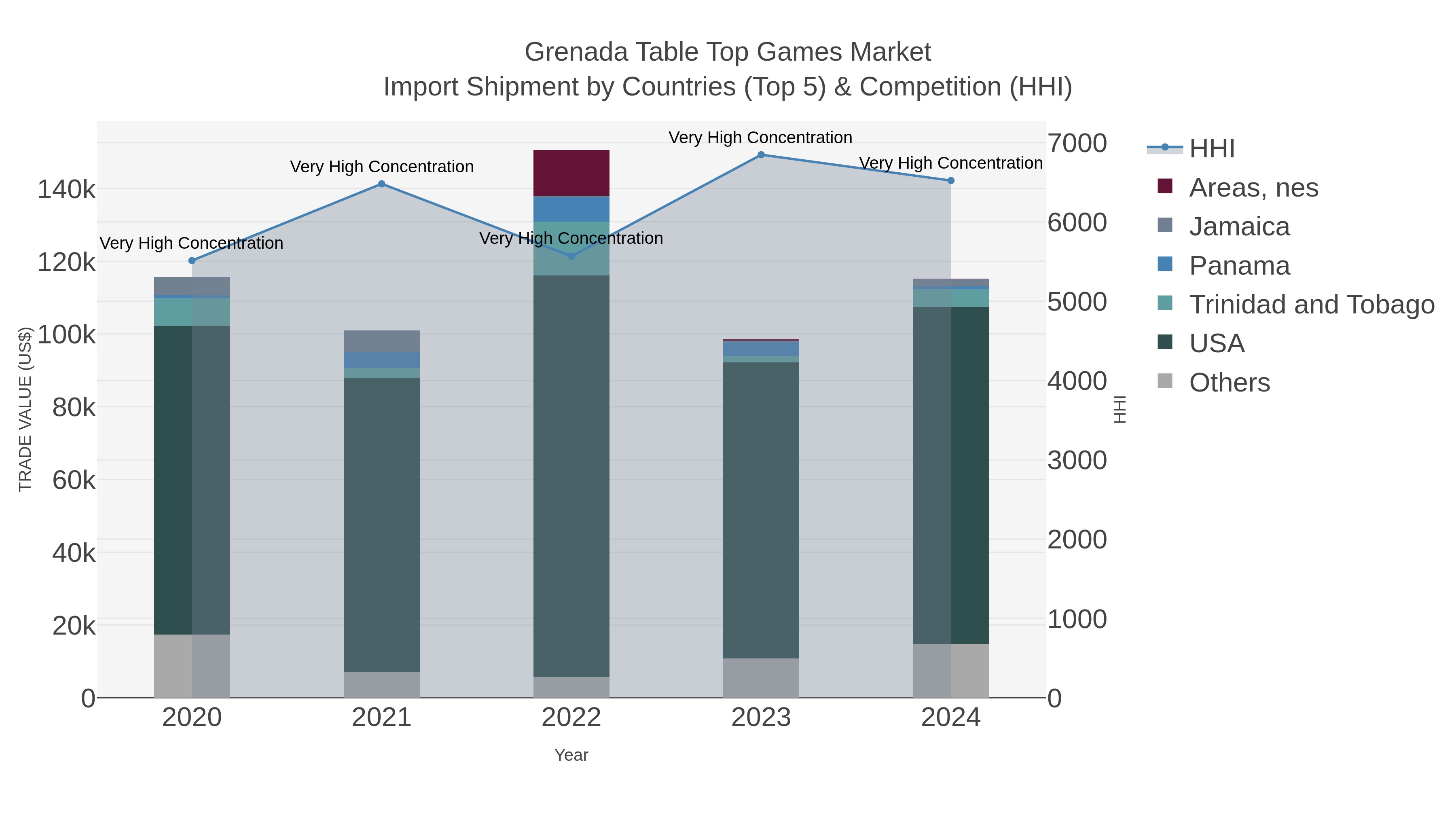 Grenada Table Top Games Market Import Shipment by Countries (Top 5) & Competition (HHI)