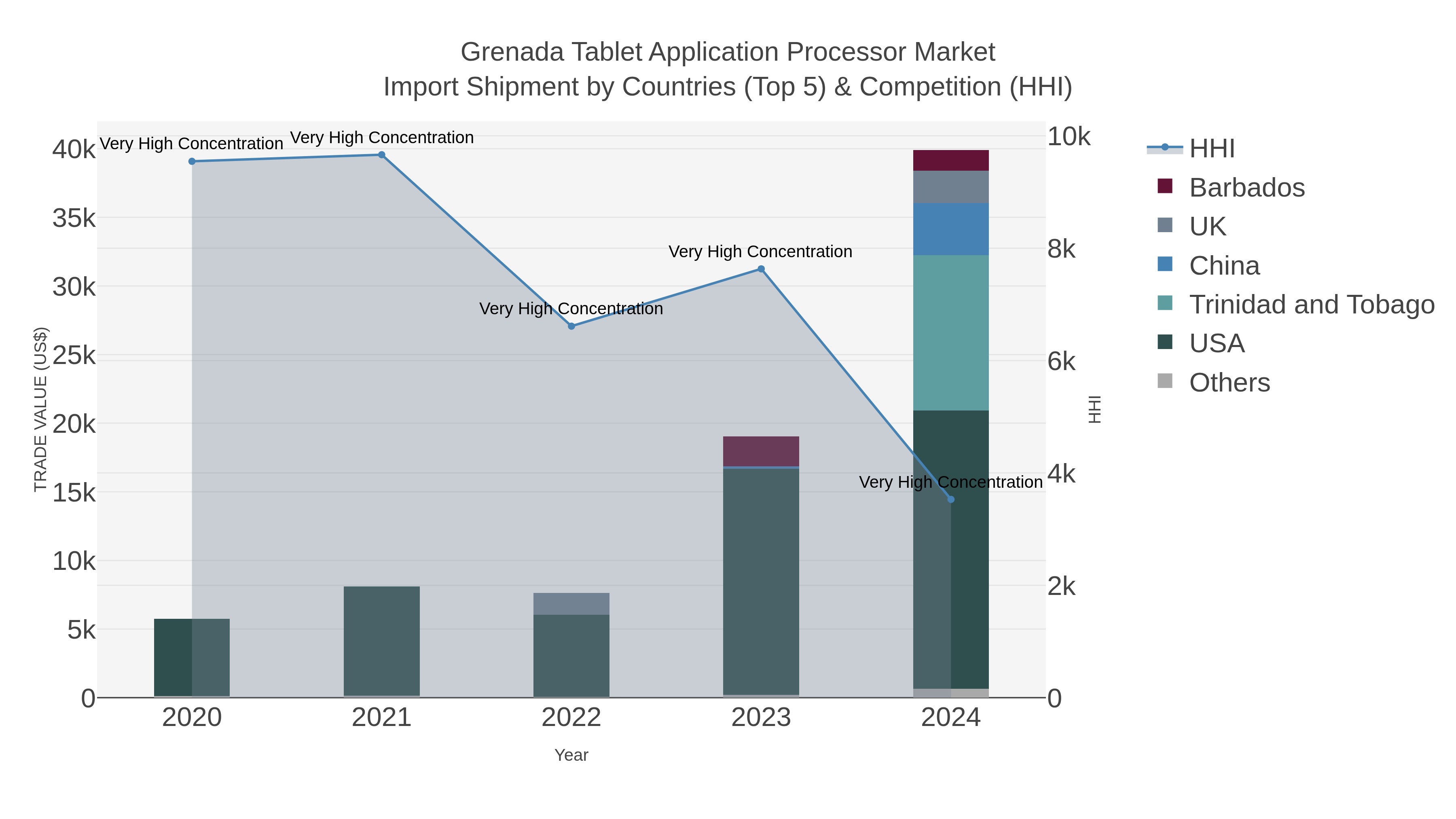 Grenada Tablet Application Processor Market Import Shipment by Countries (Top 5) & Competition (HHI)
