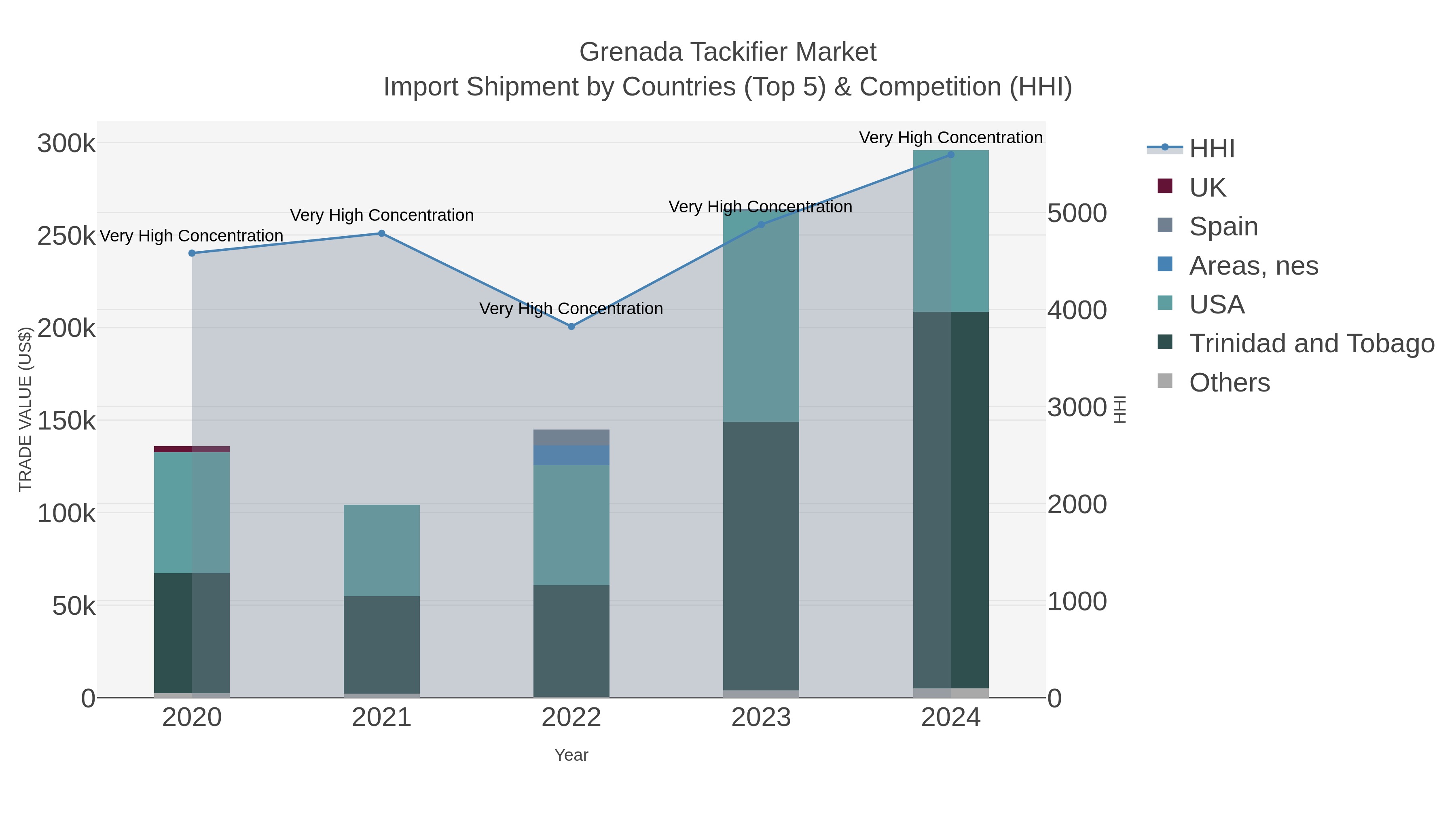 Grenada Tackifier Market Import Shipment by Countries (Top 5) & Competition (HHI)