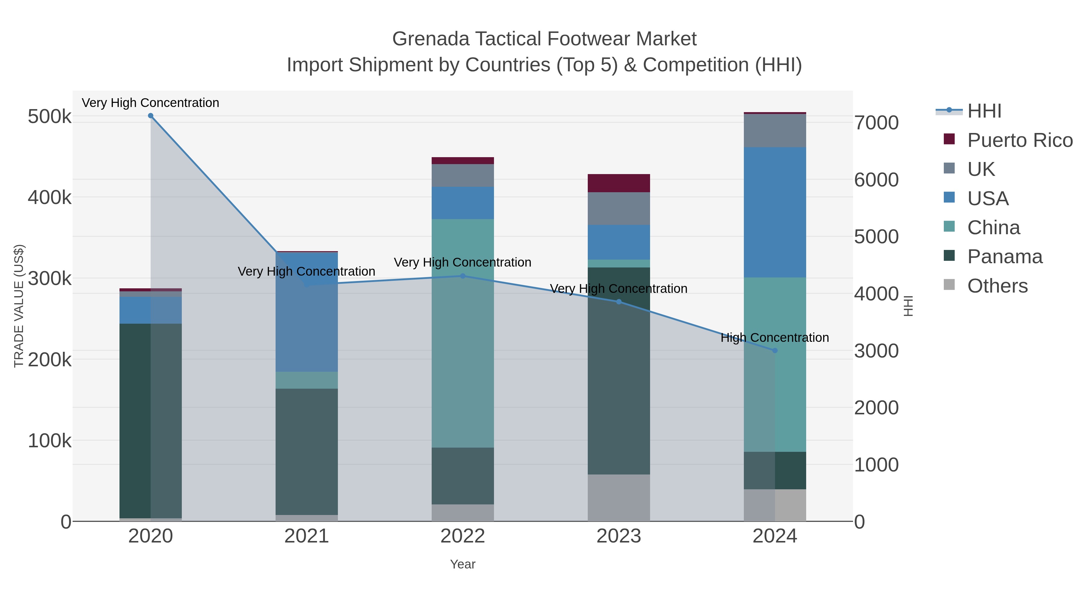 Grenada Tactical Footwear Market Import Shipment by Countries (Top 5) & Competition (HHI)