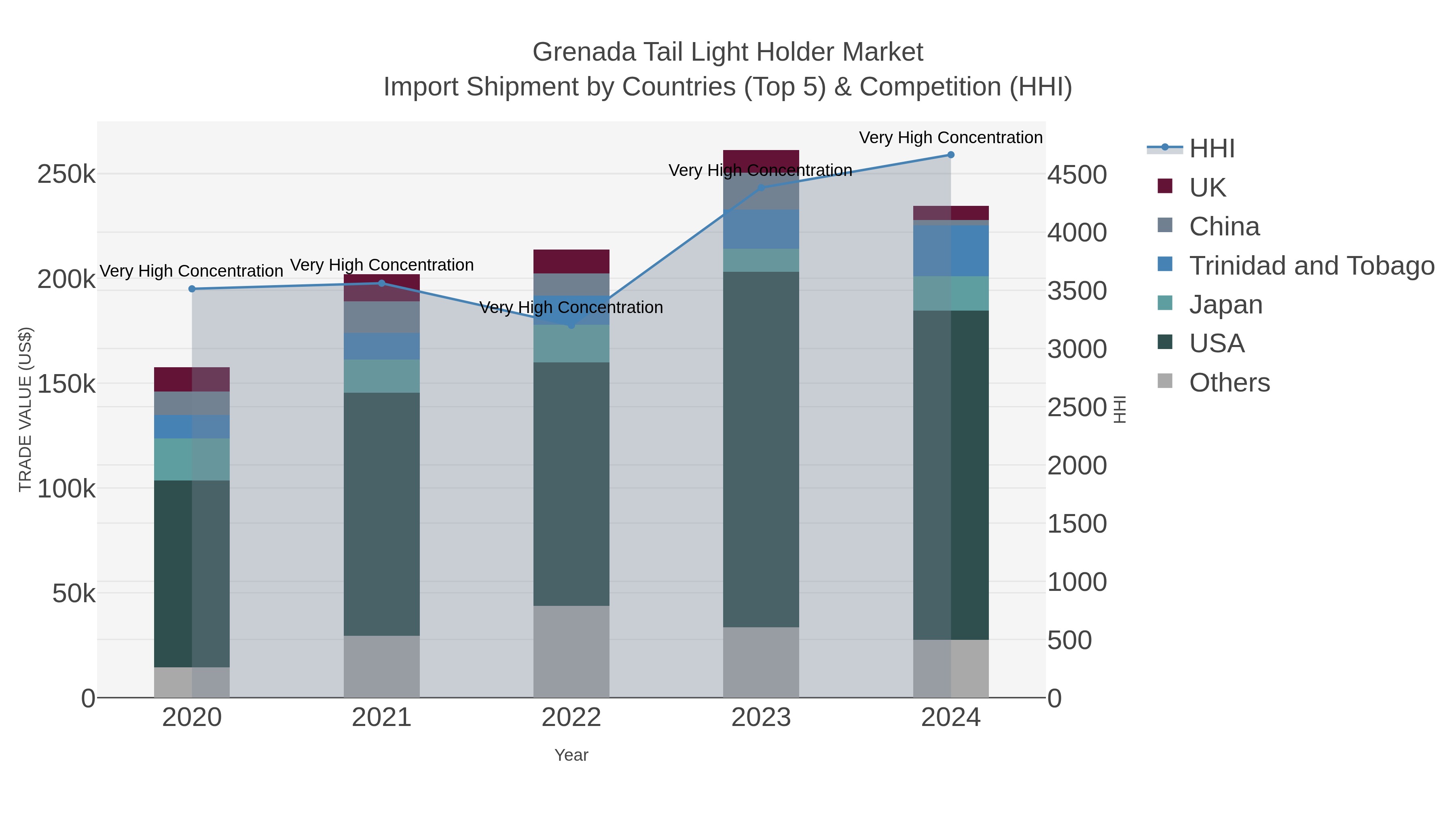 Grenada Tail Light Holder Market Import Shipment by Countries (Top 5) & Competition (HHI)