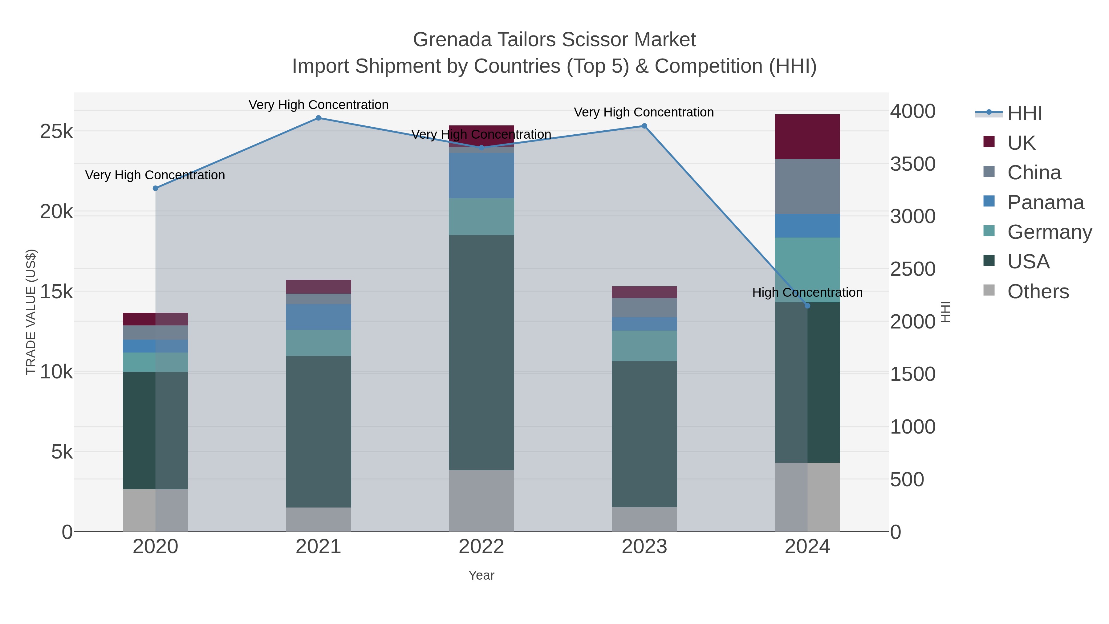 Grenada Tailors Scissor Market Import Shipment by Countries (Top 5) & Competition (HHI)