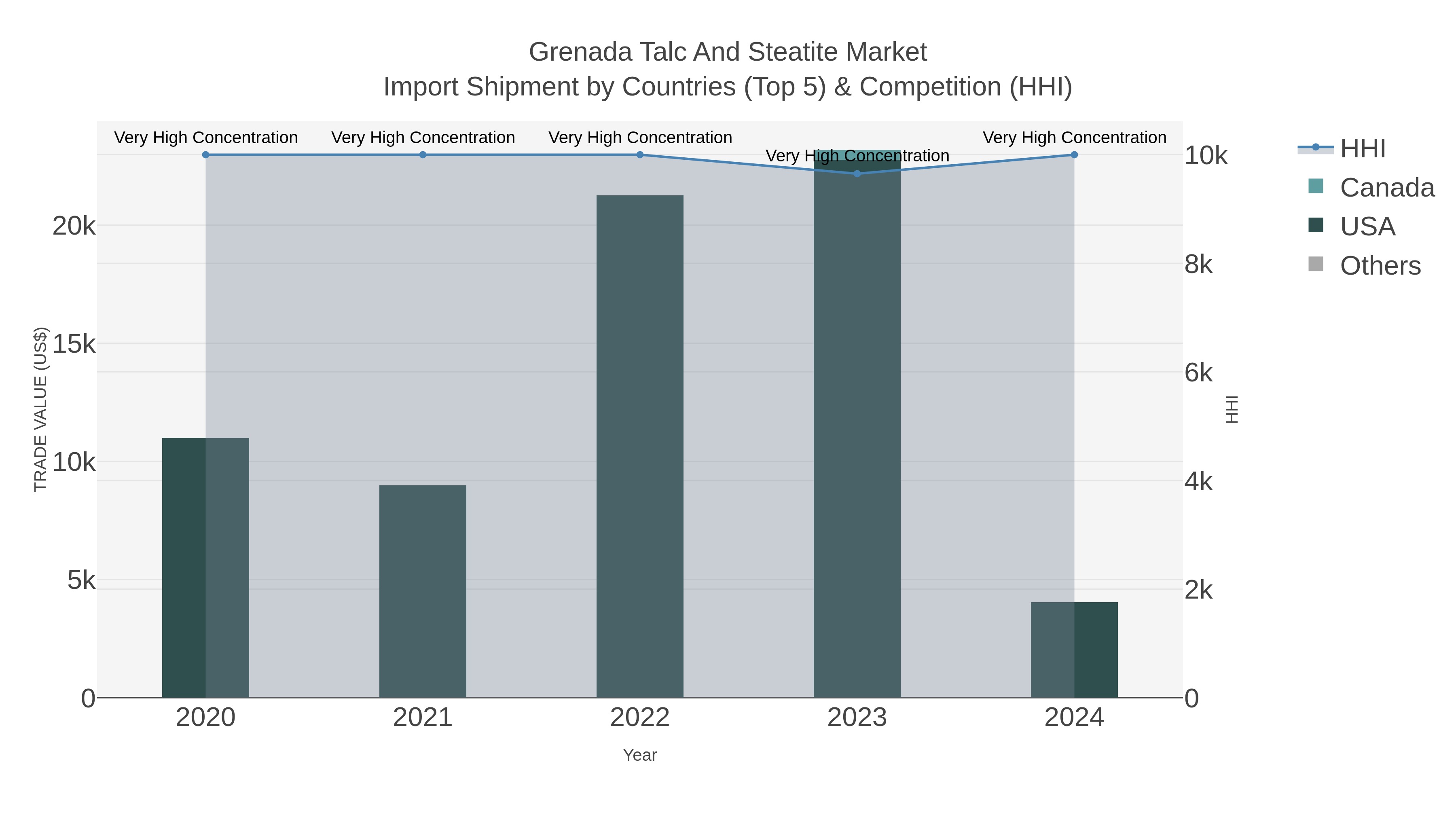 Grenada Talc And Steatite Market Import Shipment by Countries (Top 5) & Competition (HHI)