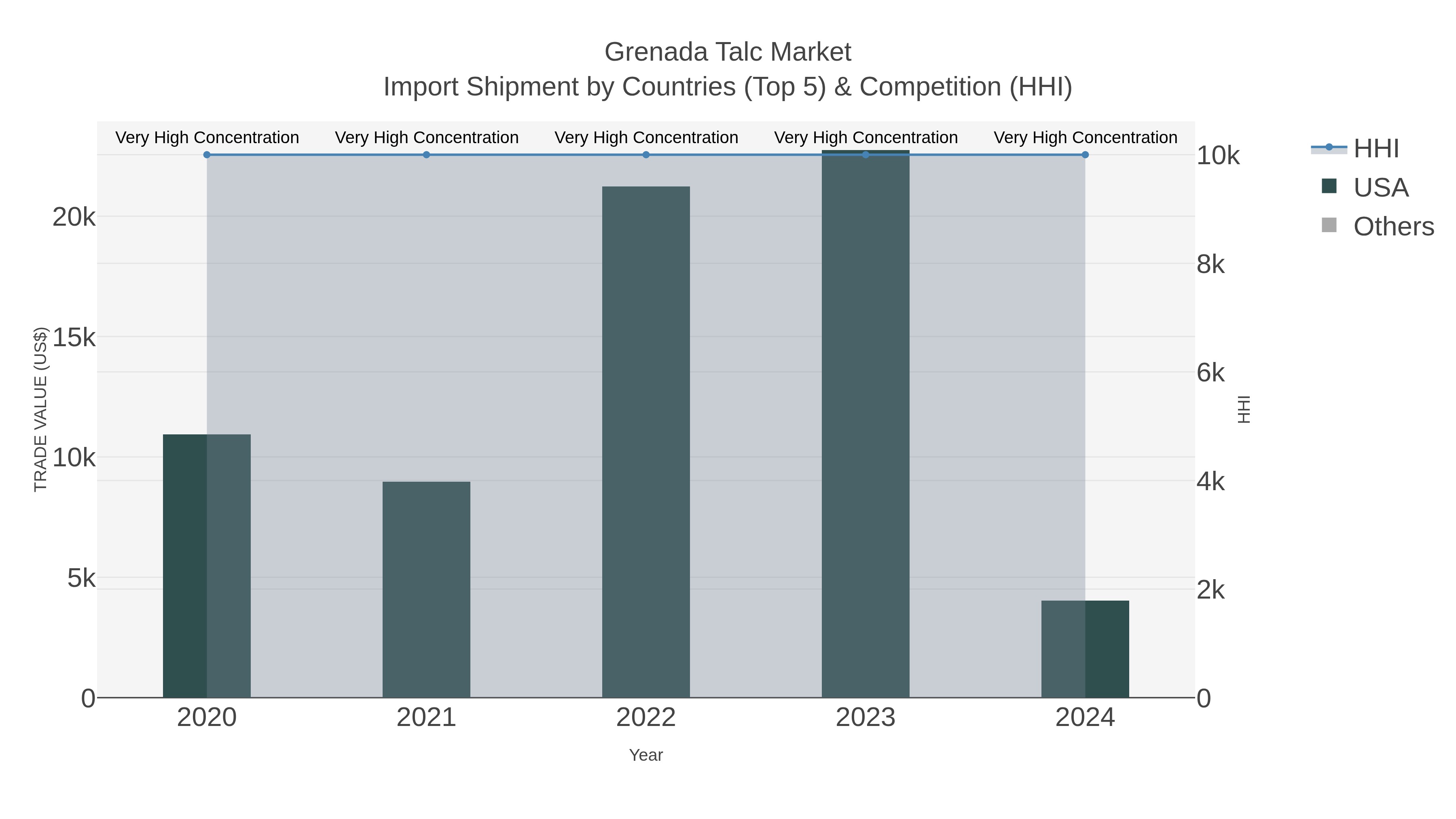 Grenada Talc Market Import Shipment by Countries (Top 5) & Competition (HHI)