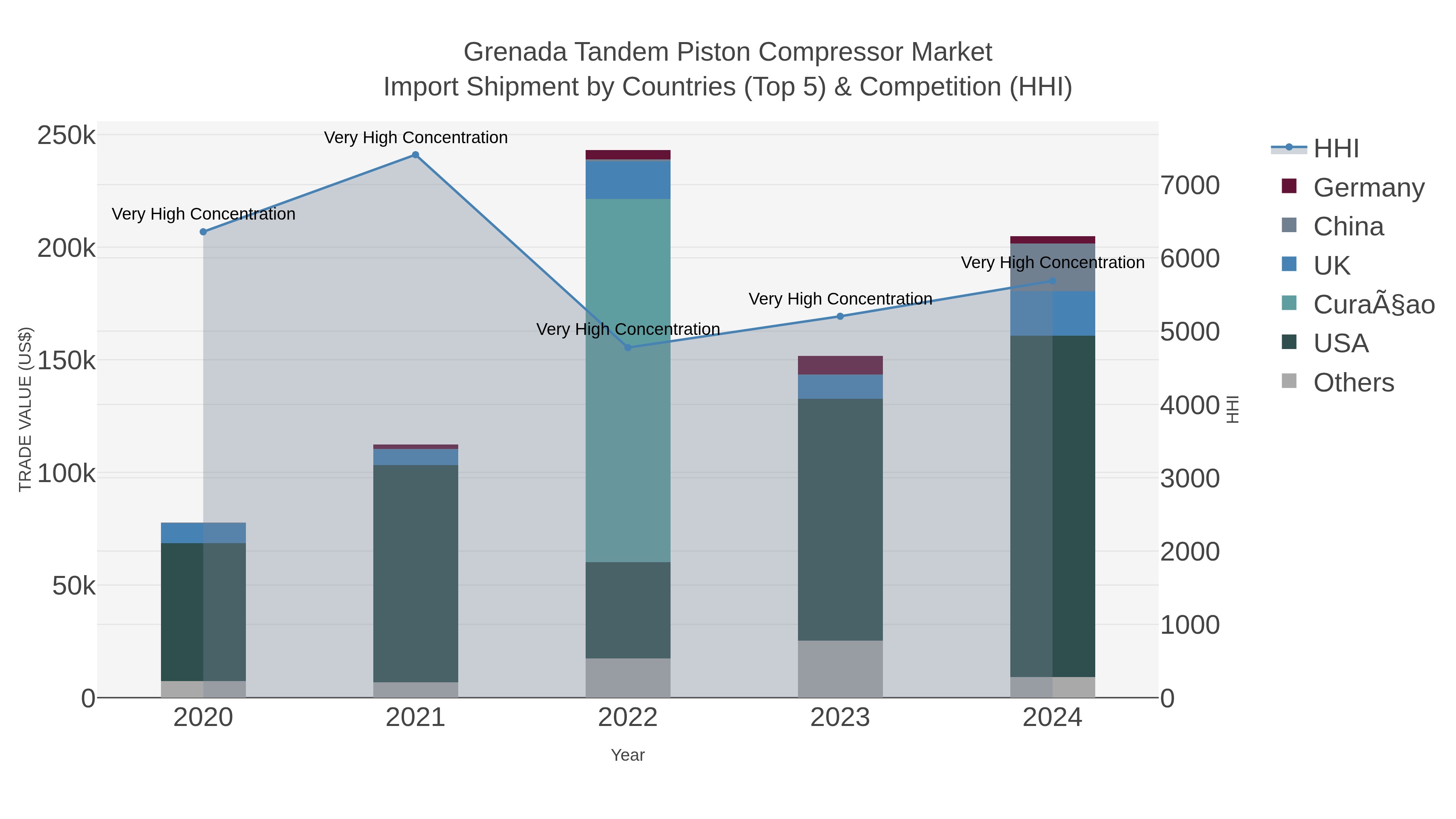 Grenada Tandem Piston Compressor Market Import Shipment by Countries (Top 5) & Competition (HHI)