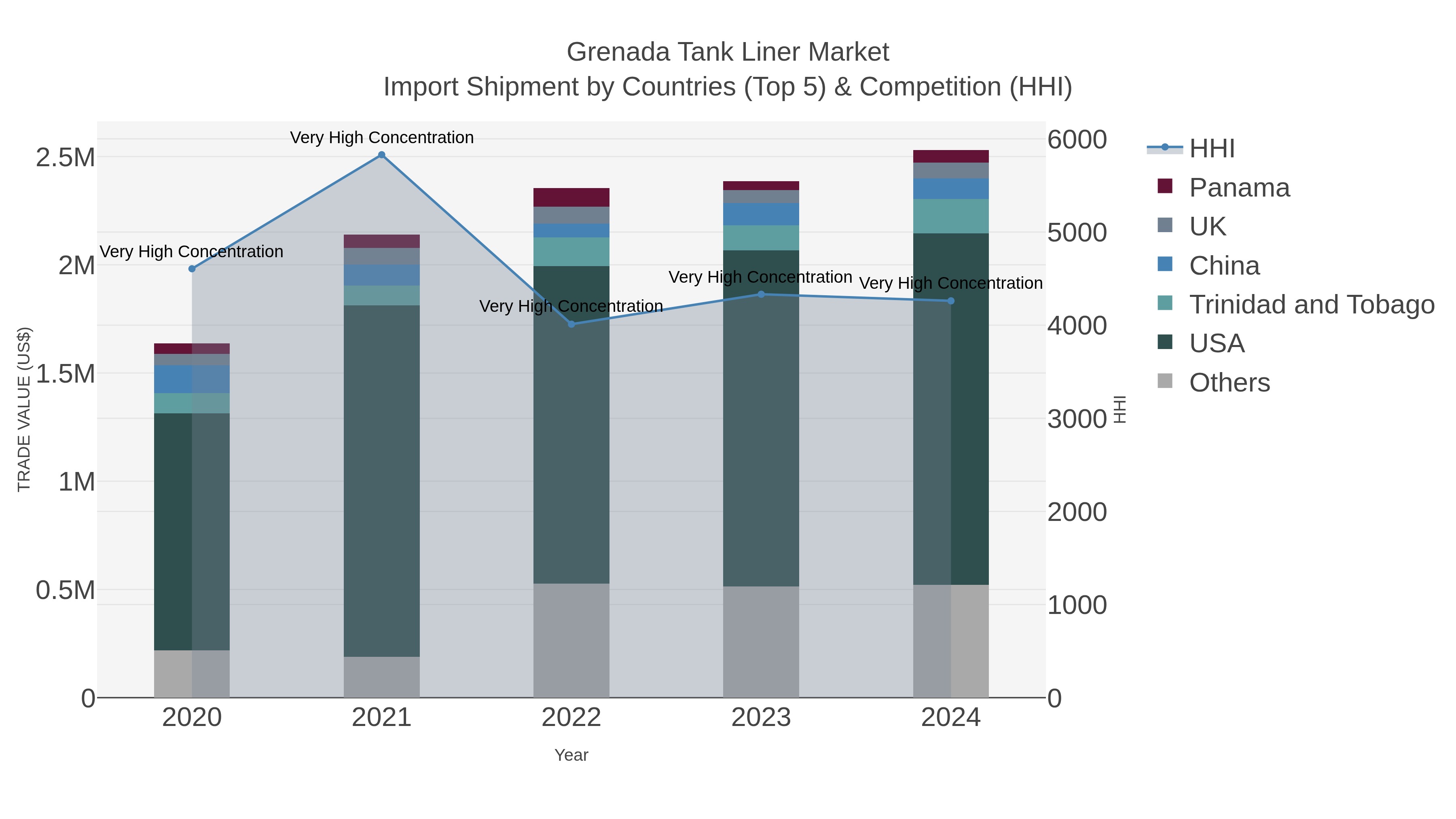 Grenada Tank Liner Market Import Shipment by Countries (Top 5) & Competition (HHI)
