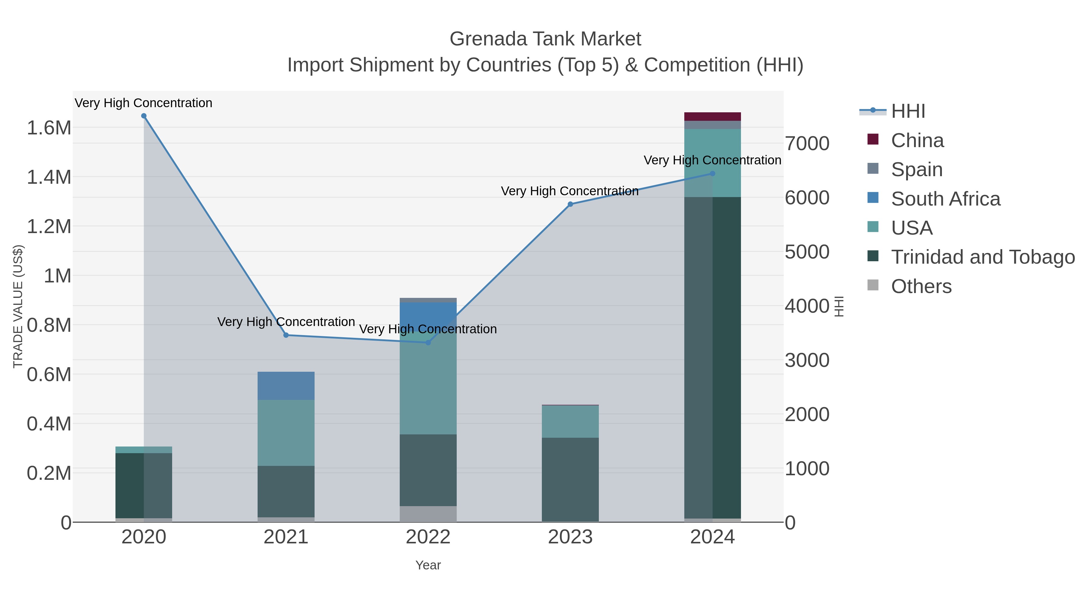 Grenada Tank Market Import Shipment by Countries (Top 5) & Competition (HHI)