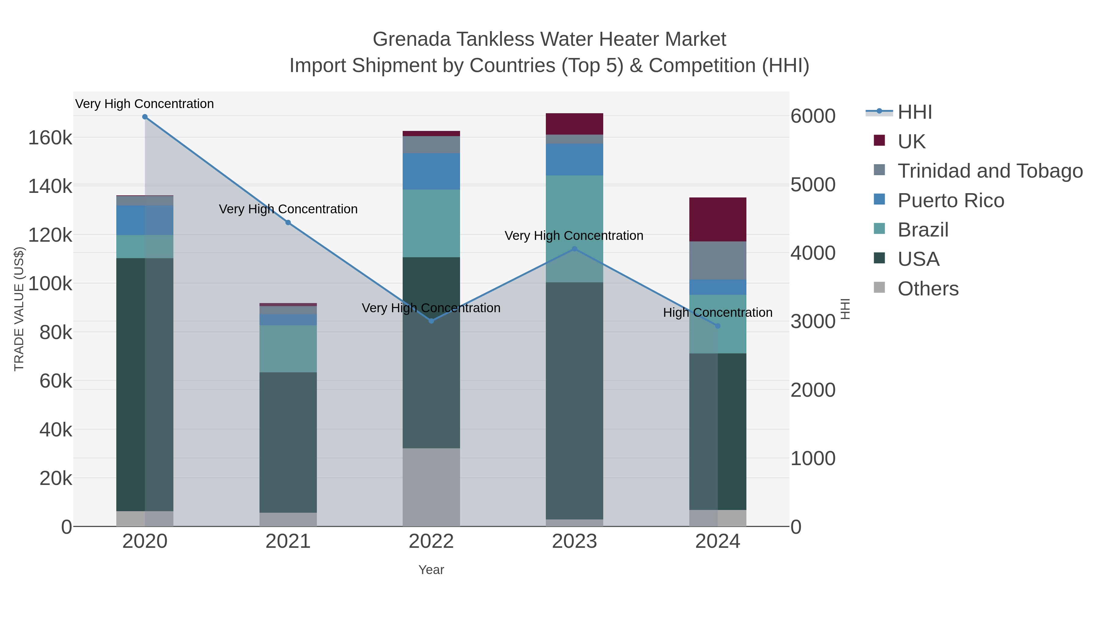 Grenada Tankless Water Heater Market Import Shipment by Countries (Top 5) & Competition (HHI)