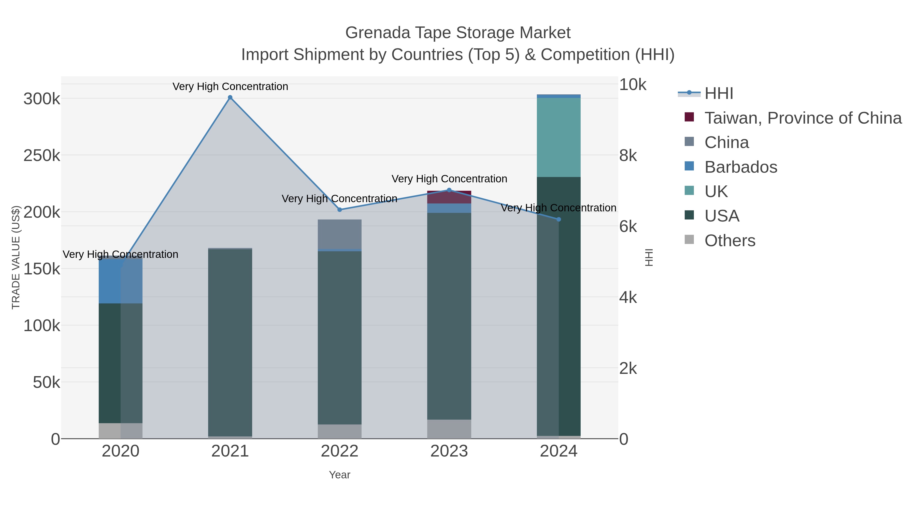 Grenada Tape Storage Market Import Shipment by Countries (Top 5) & Competition (HHI)