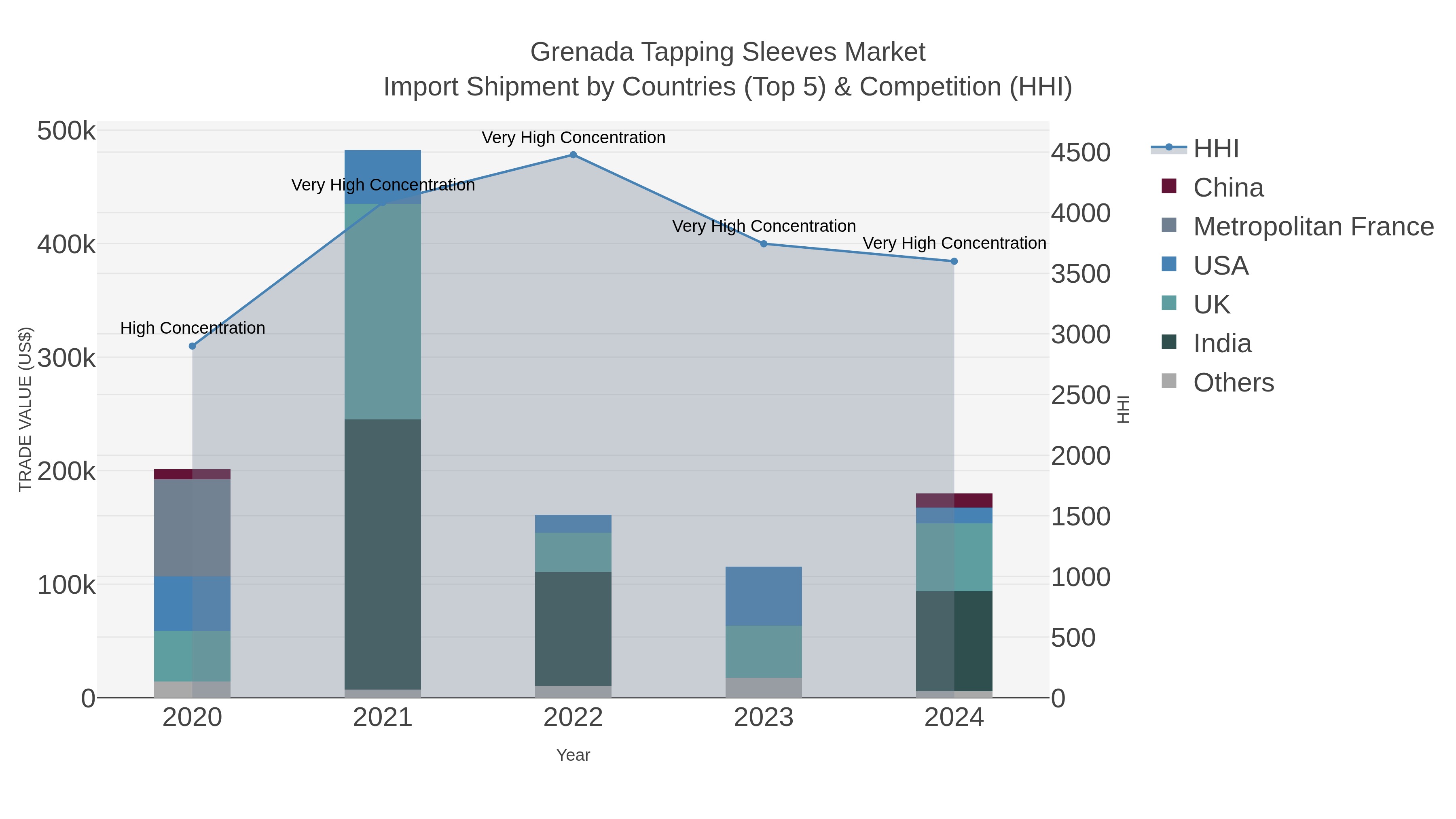 Grenada Tapping Sleeves Market Import Shipment by Countries (Top 5) & Competition (HHI)