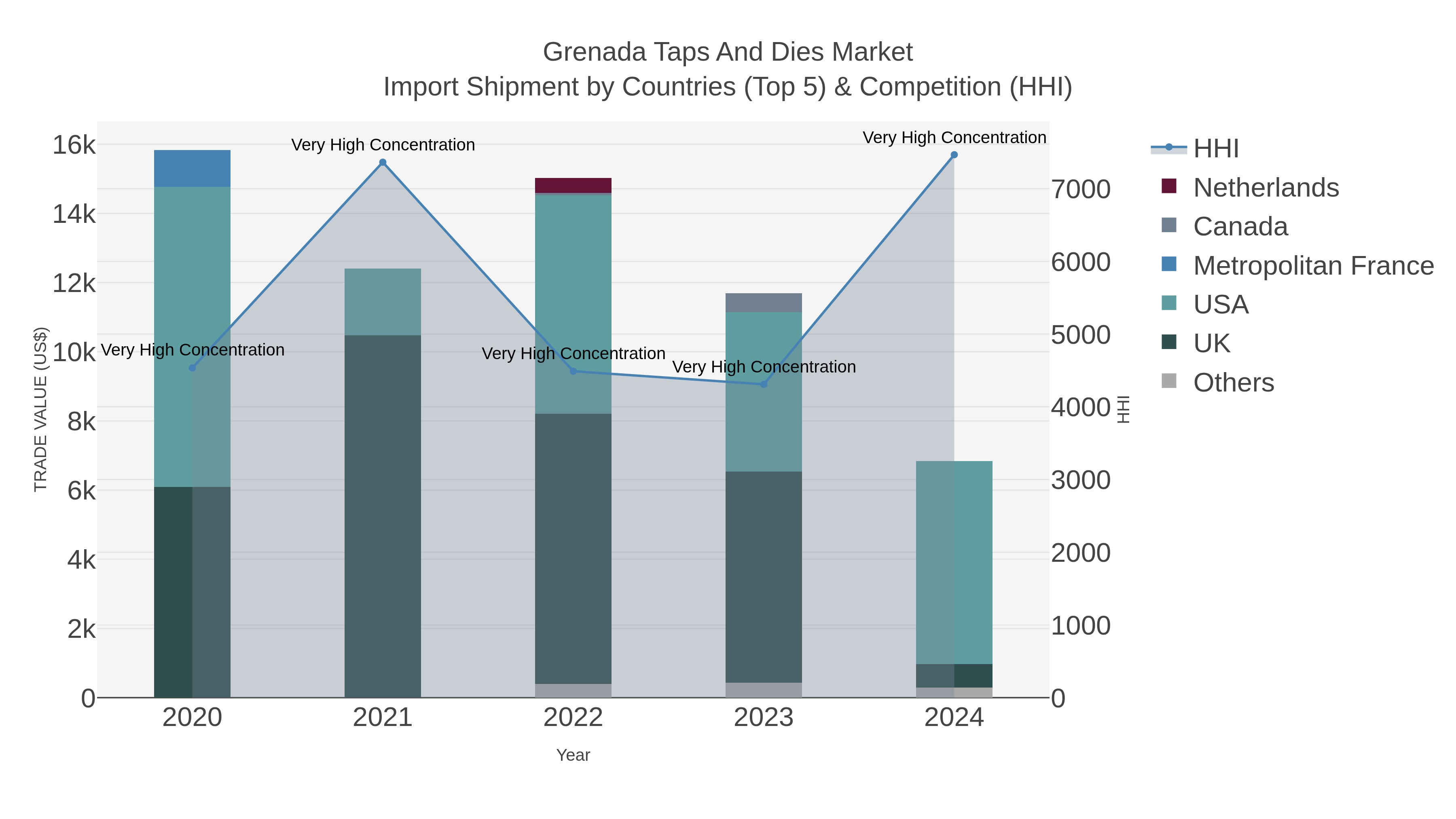 Grenada Taps And Dies Market Import Shipment by Countries (Top 5) & Competition (HHI)