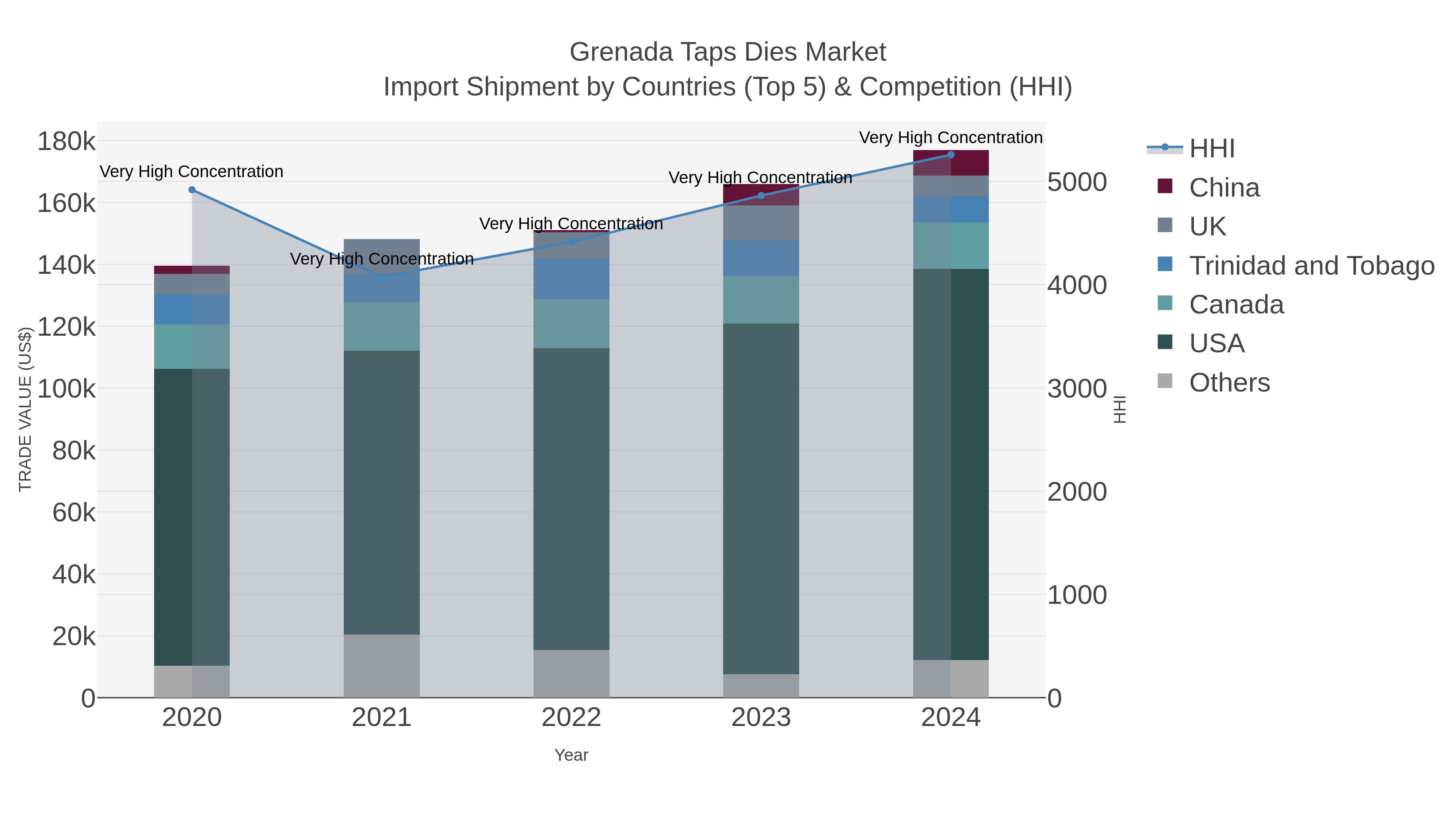 Grenada Taps Dies Market Import Shipment by Countries (Top 5) & Competition (HHI)